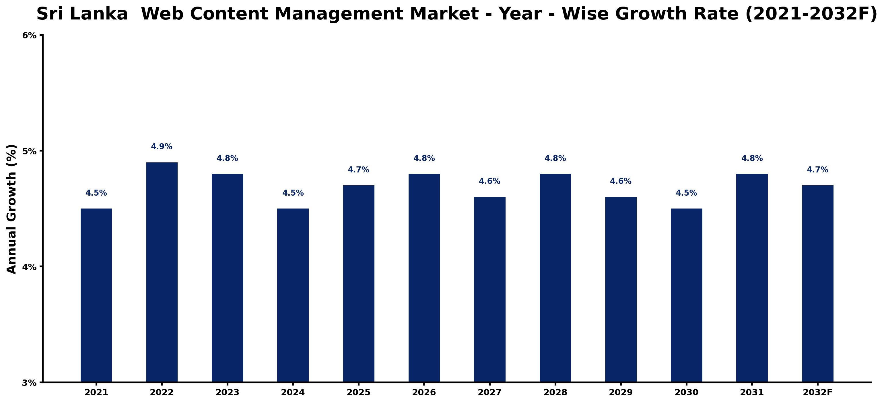 Sri Lanka  Web Content Management Market Year-wise Growth Rate and Key Drivers