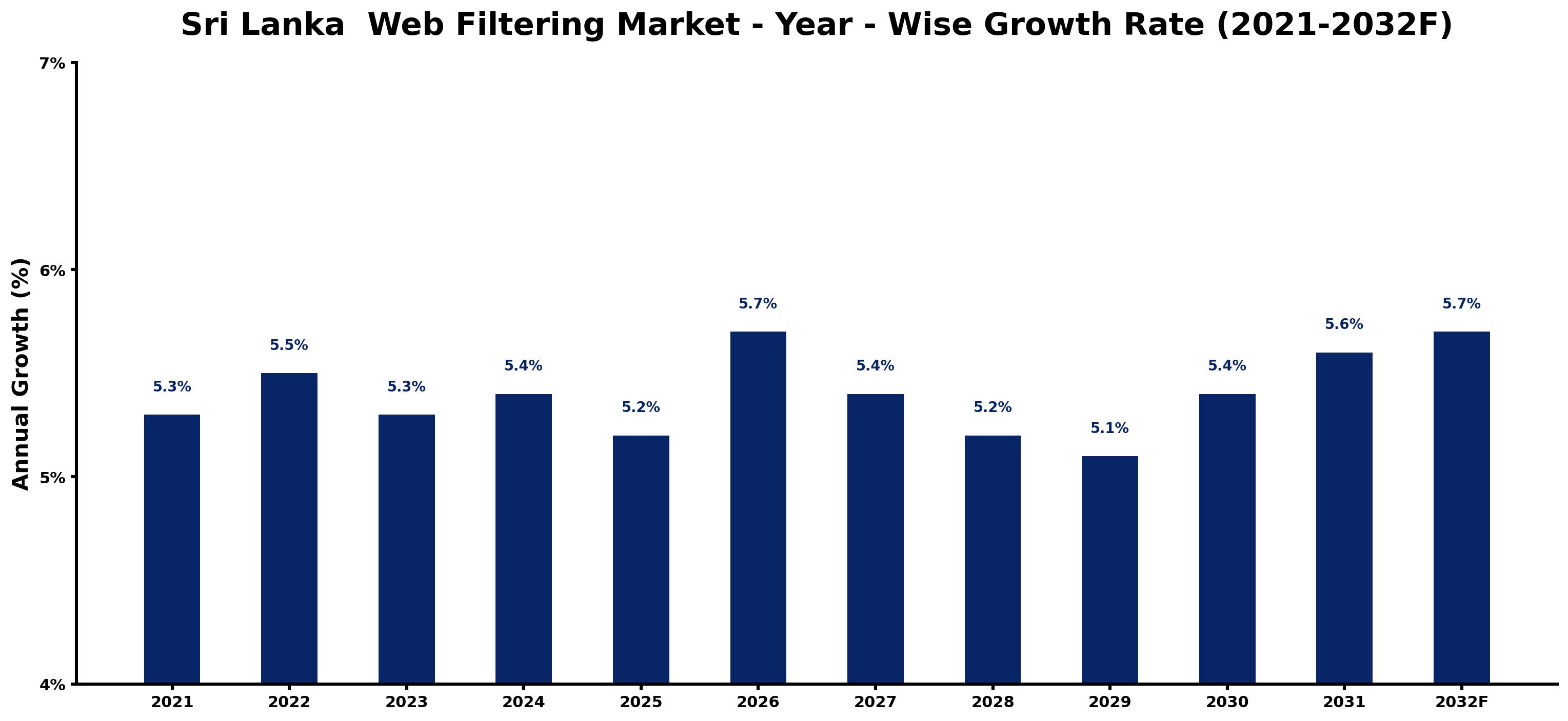 Sri Lanka Web Filtering Market Year-wise Growth Rate and Key Drivers