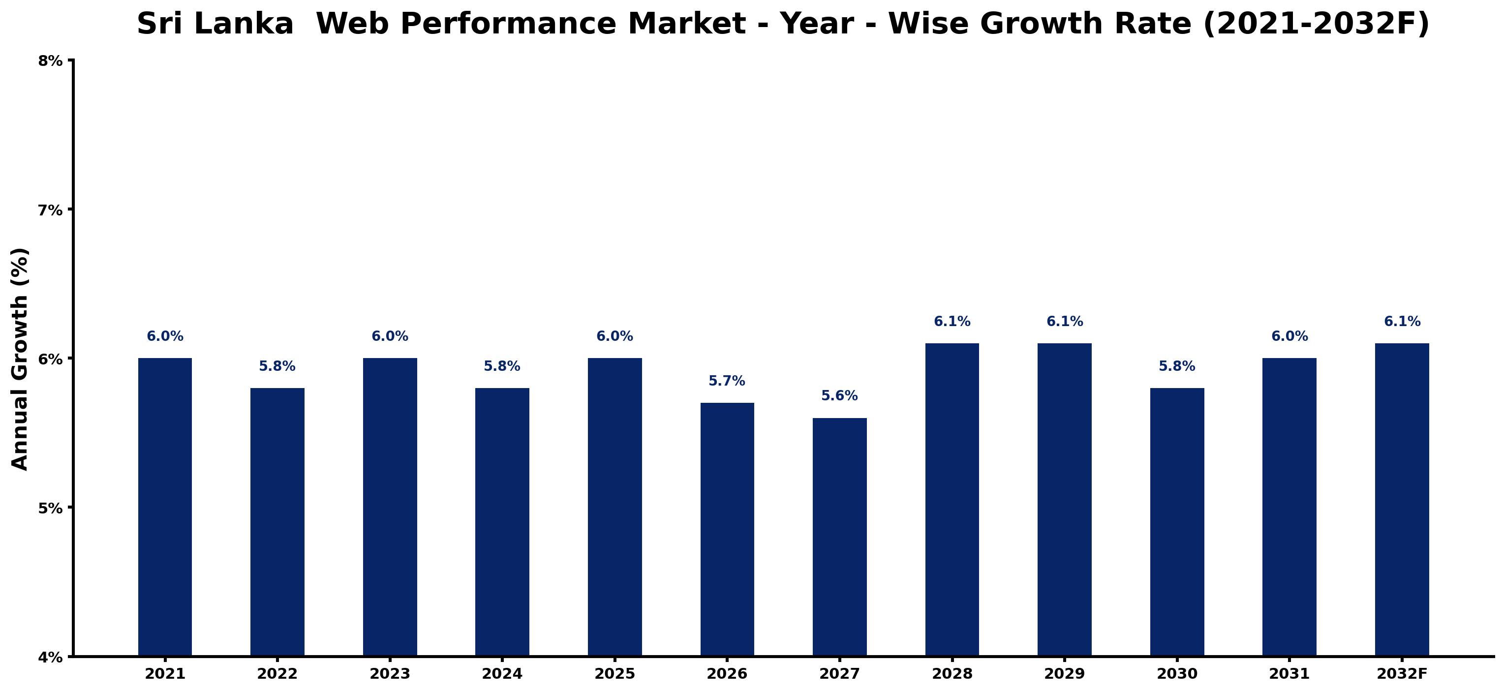 Sri Lanka Web Performance Market Year-wise Growth Rate and Key Drivers