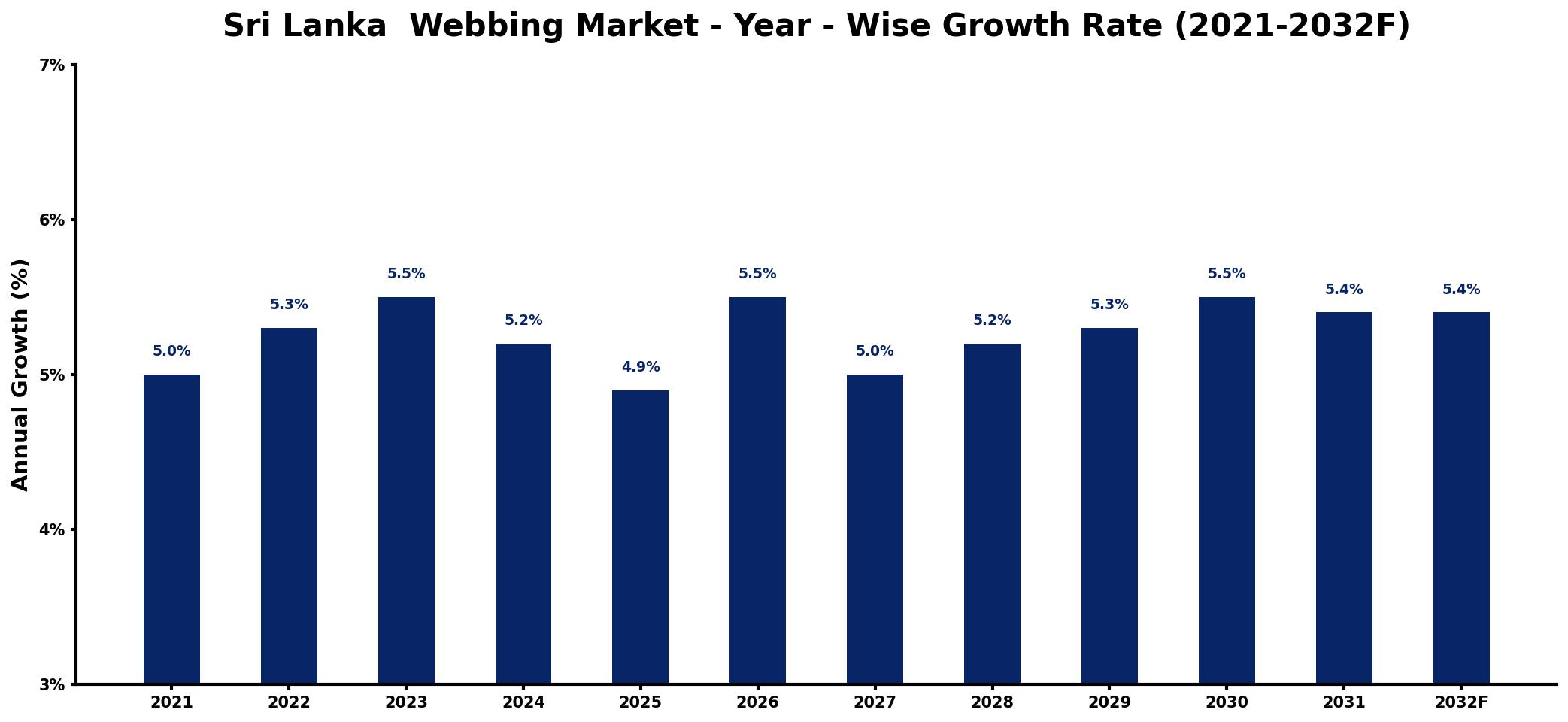 Sri Lanka  Webbing Market Year-wise Growth Rate and Key Drivers