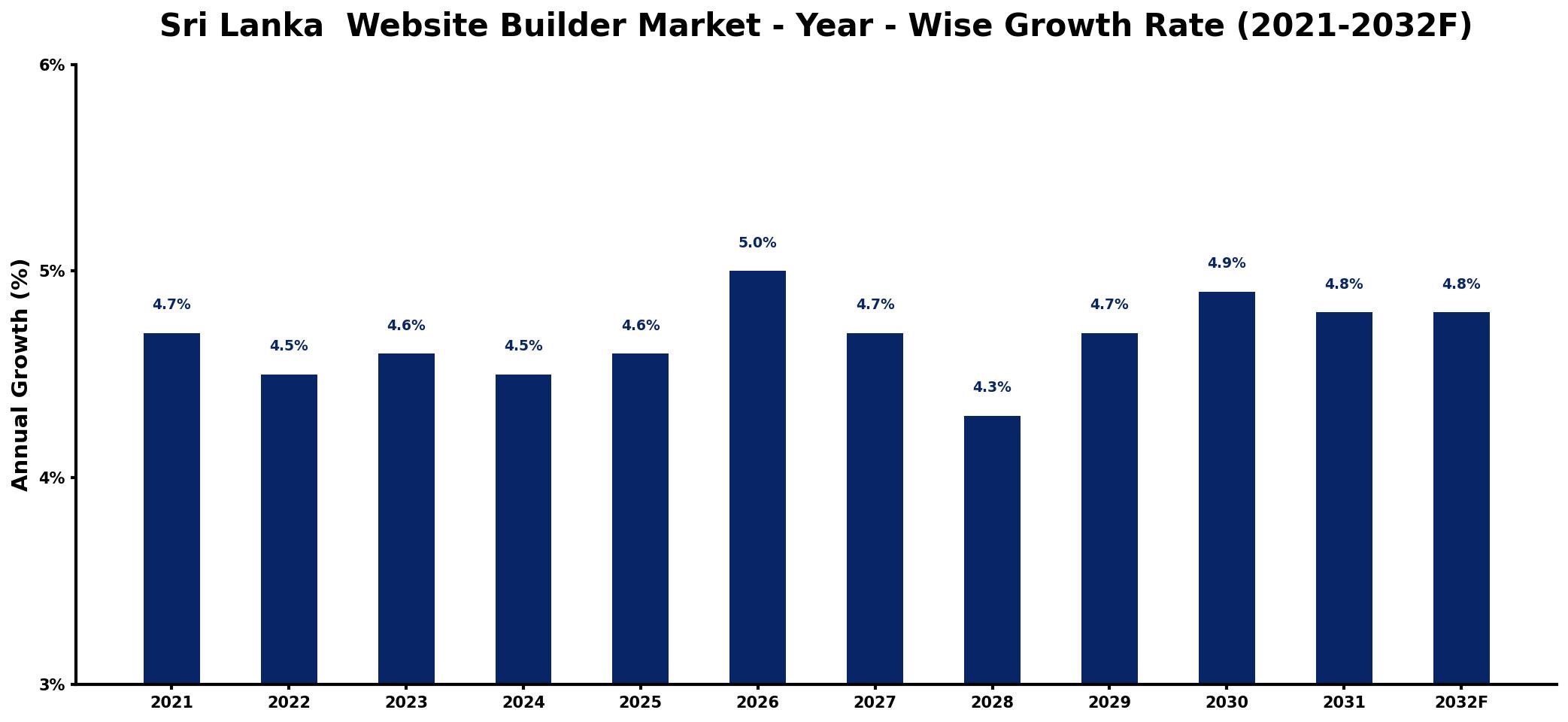 Sri Lanka Website Builder Market Year-wise Growth Rate and Key Drivers