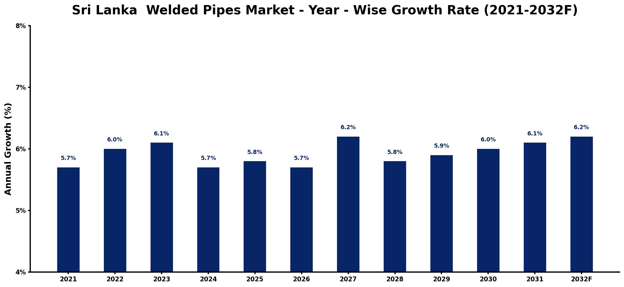 Sri Lanka  Welded Pipes Market Year-wise Growth Rate and Key Drivers