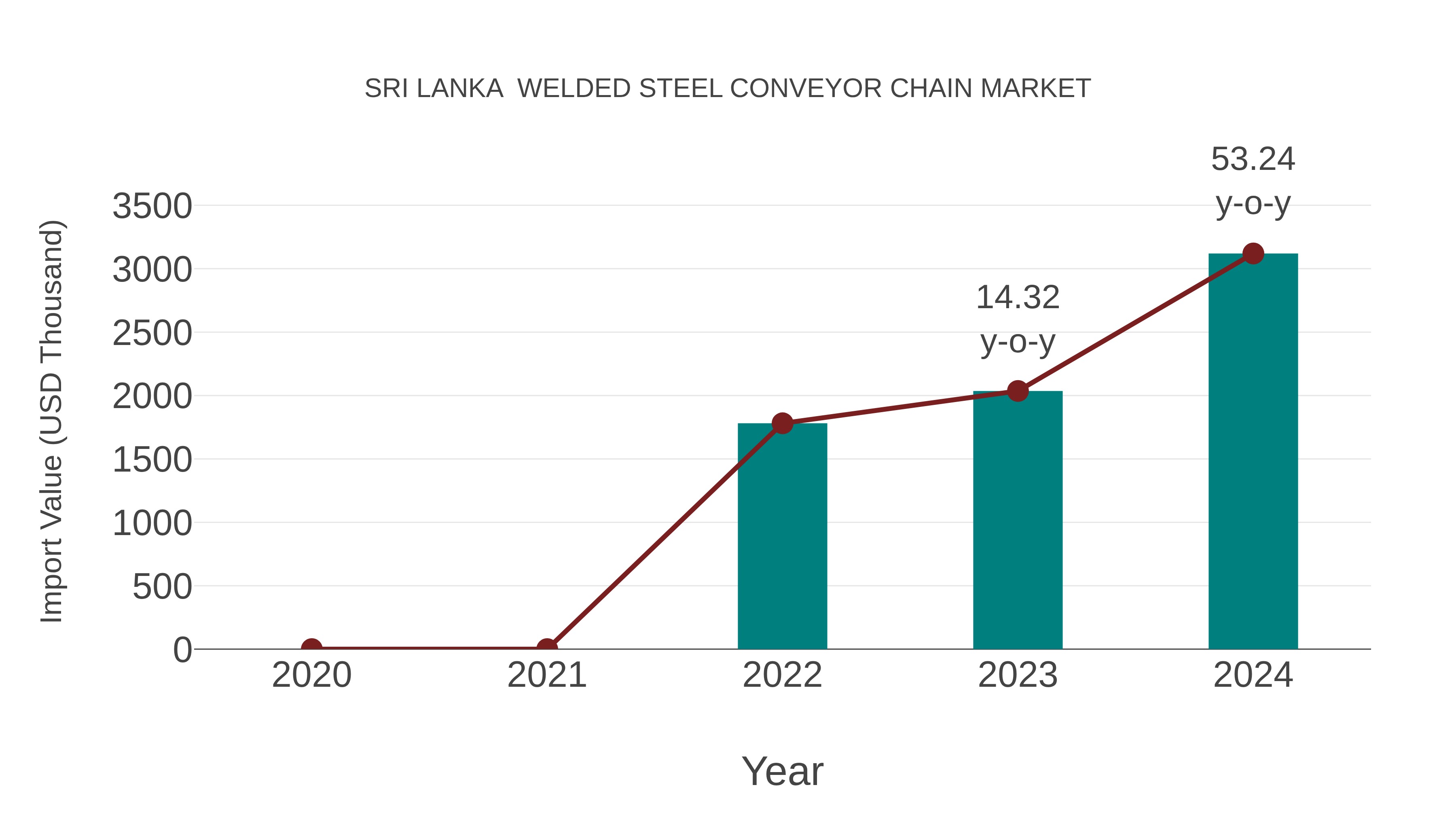 Sri Lanka Welded Steel Conveyor Chain Market: Import Trend Analysis
