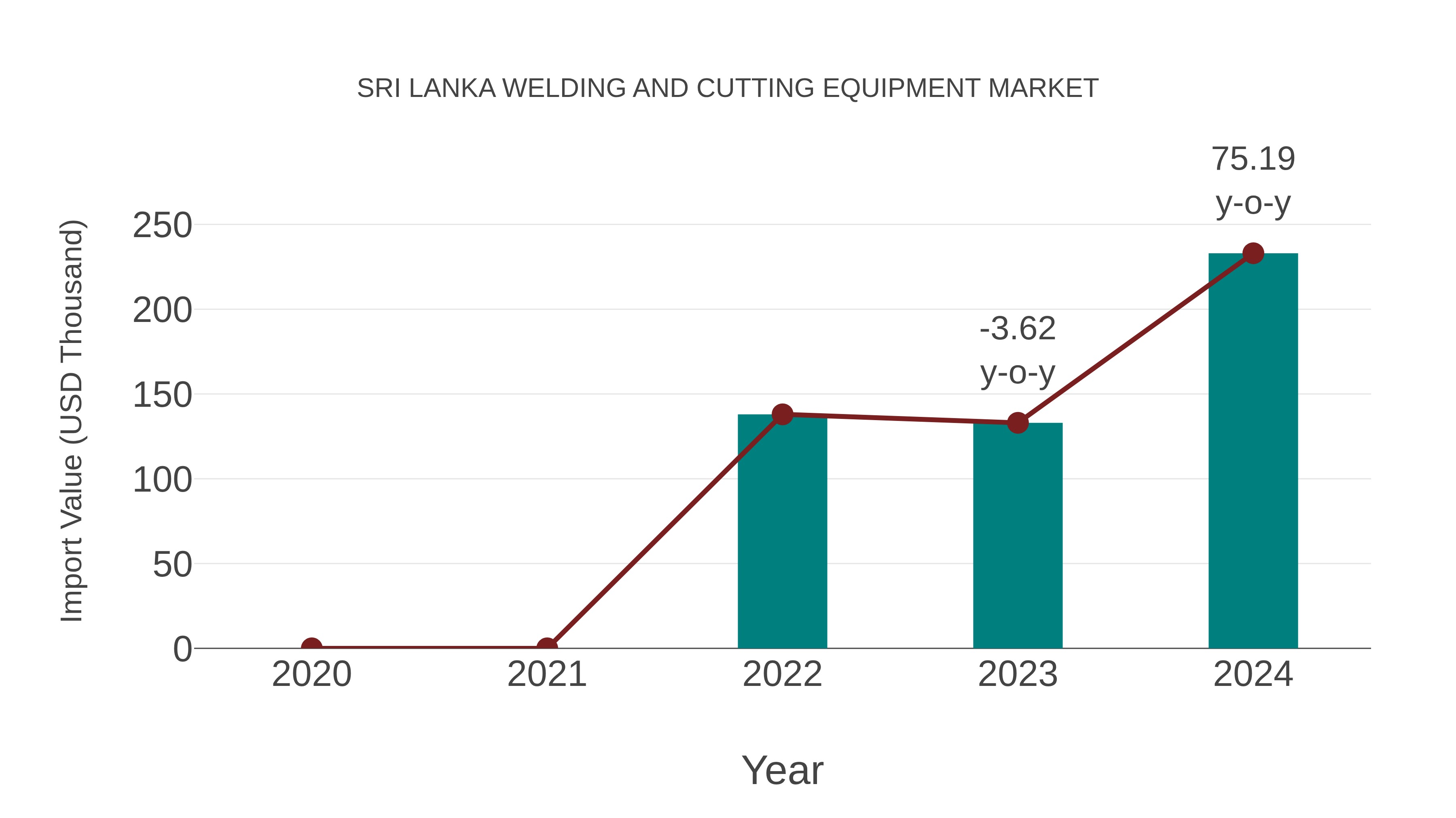 Sri Lanka Welding and Cutting Equipment Market: Import Trend Analysis