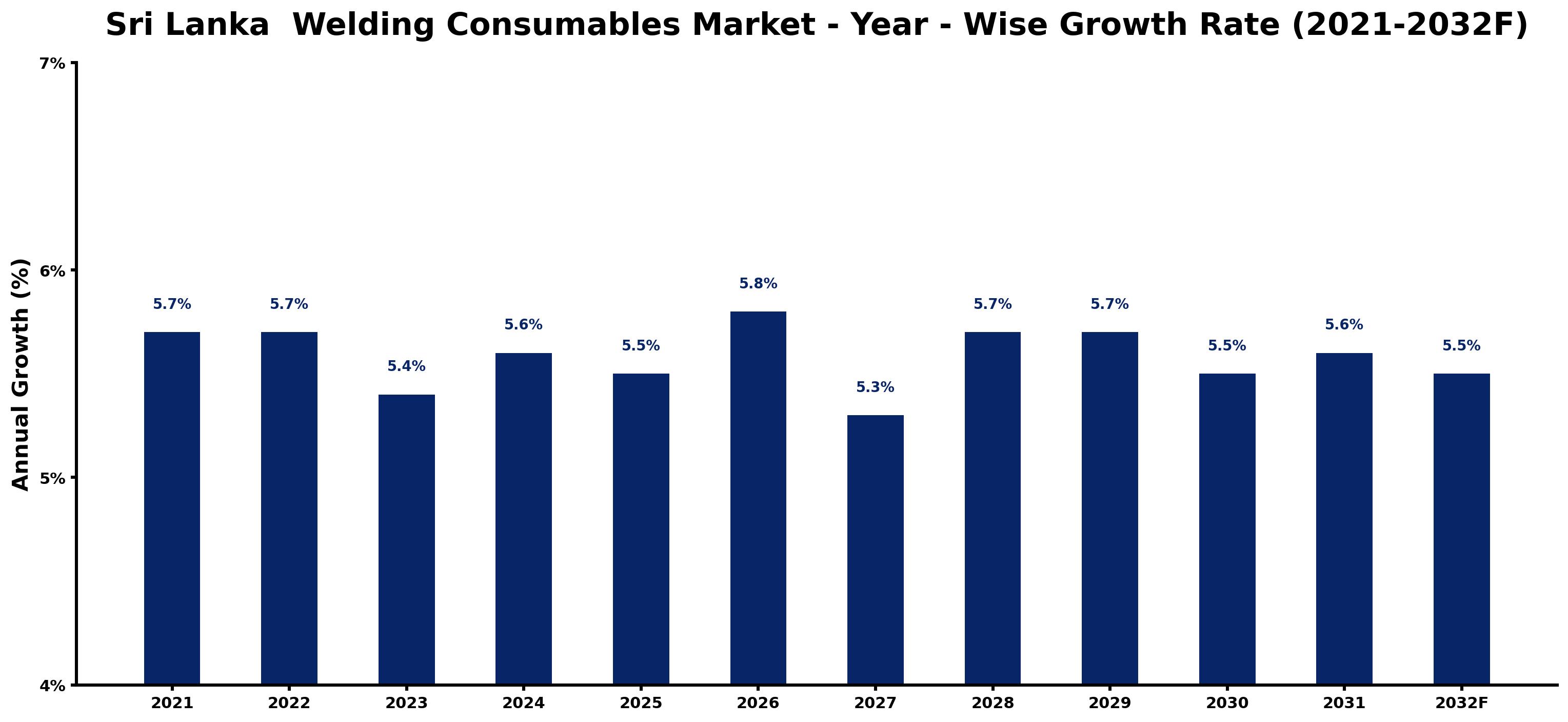 Sri Lanka  Welding Consumables Market Year-wise Growth Rate and Key Drivers