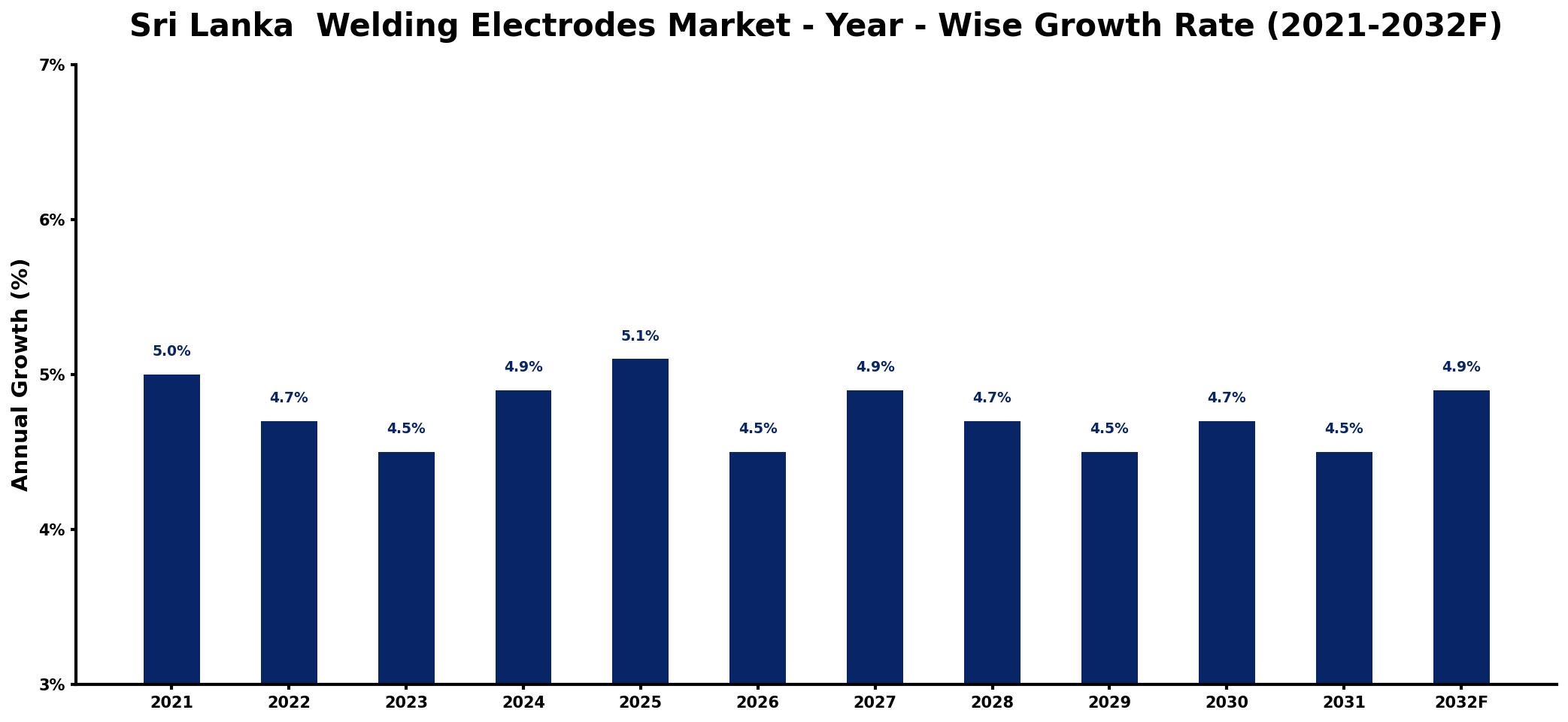 Sri Lanka Welding Electrodes Market Year-wise Growth Rate and Key Drivers