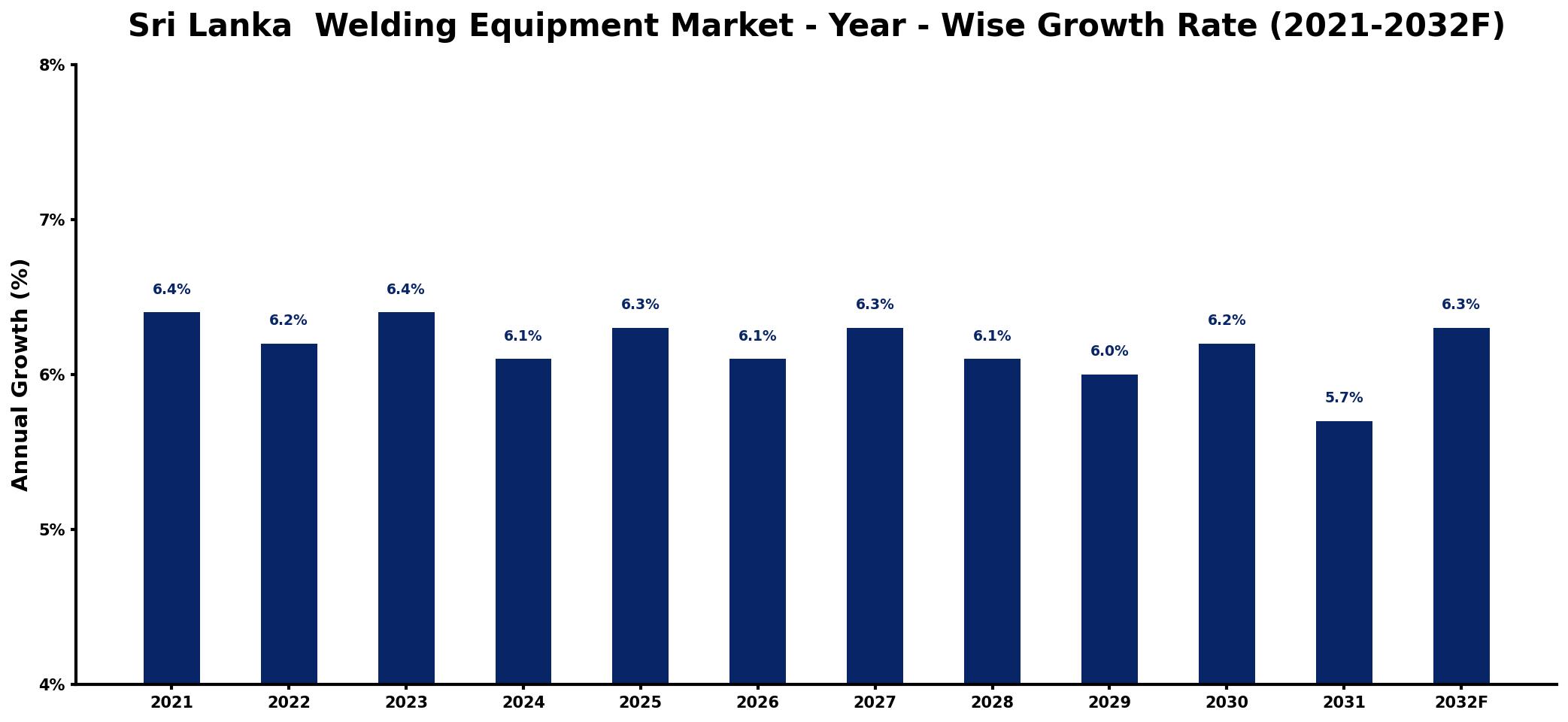 Sri Lanka Welding Equipment Market Year-wise Growth Rate and Key Drivers