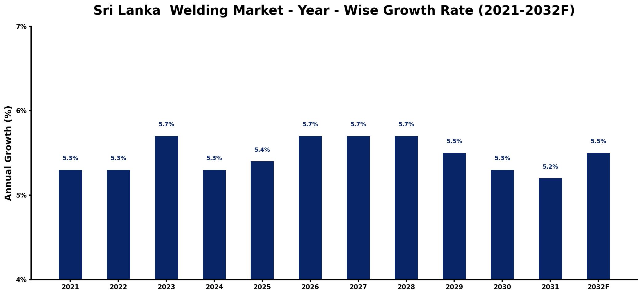Sri Lanka  Welding Market Year-wise Growth Rate and Key Drivers