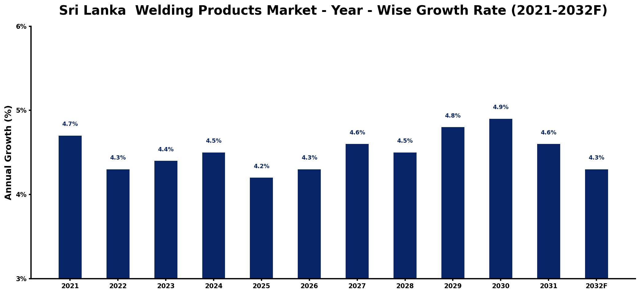 Sri Lanka  Welding Products Market Year-wise Growth Rate and Key Drivers