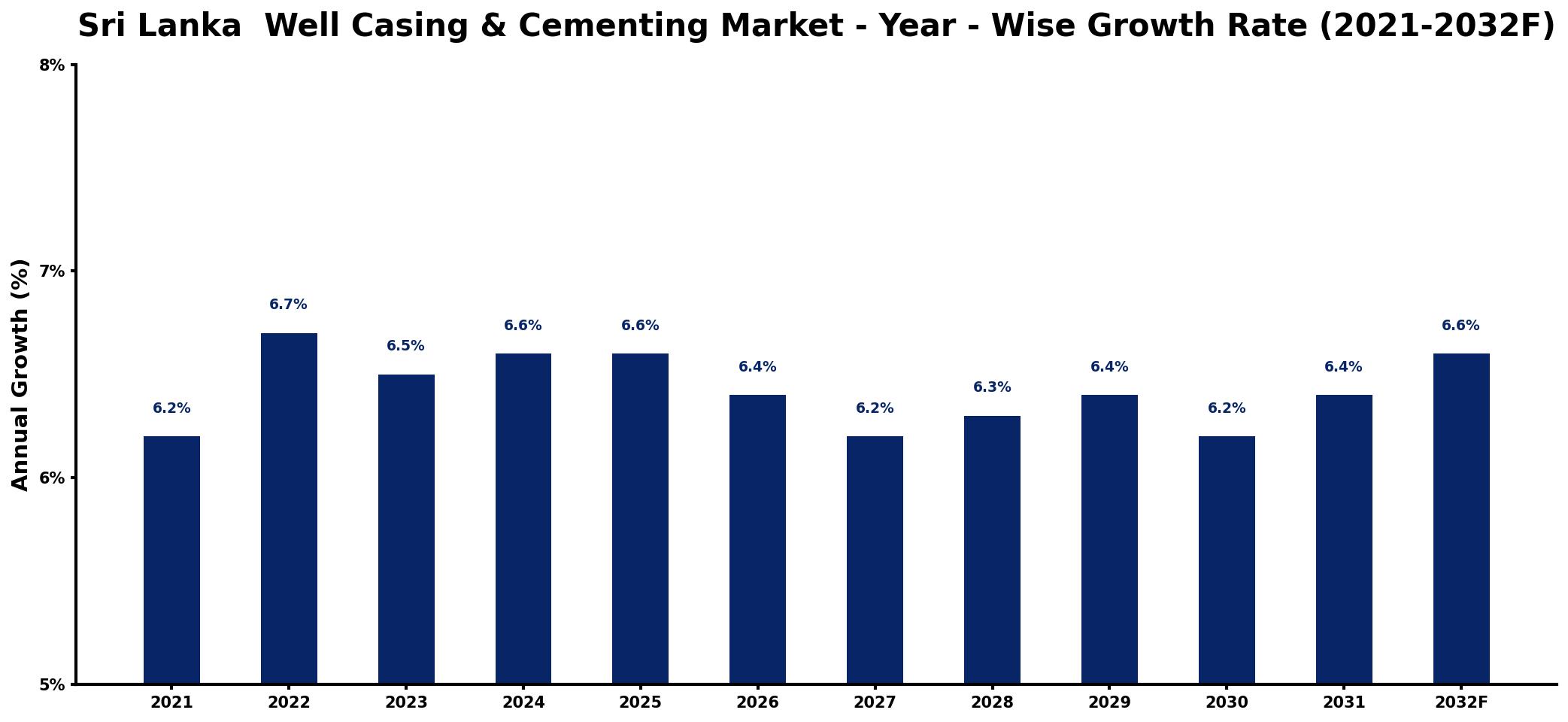 Sri Lanka Well Casing & Cementing Market Year-wise Growth Rate and Key Drivers