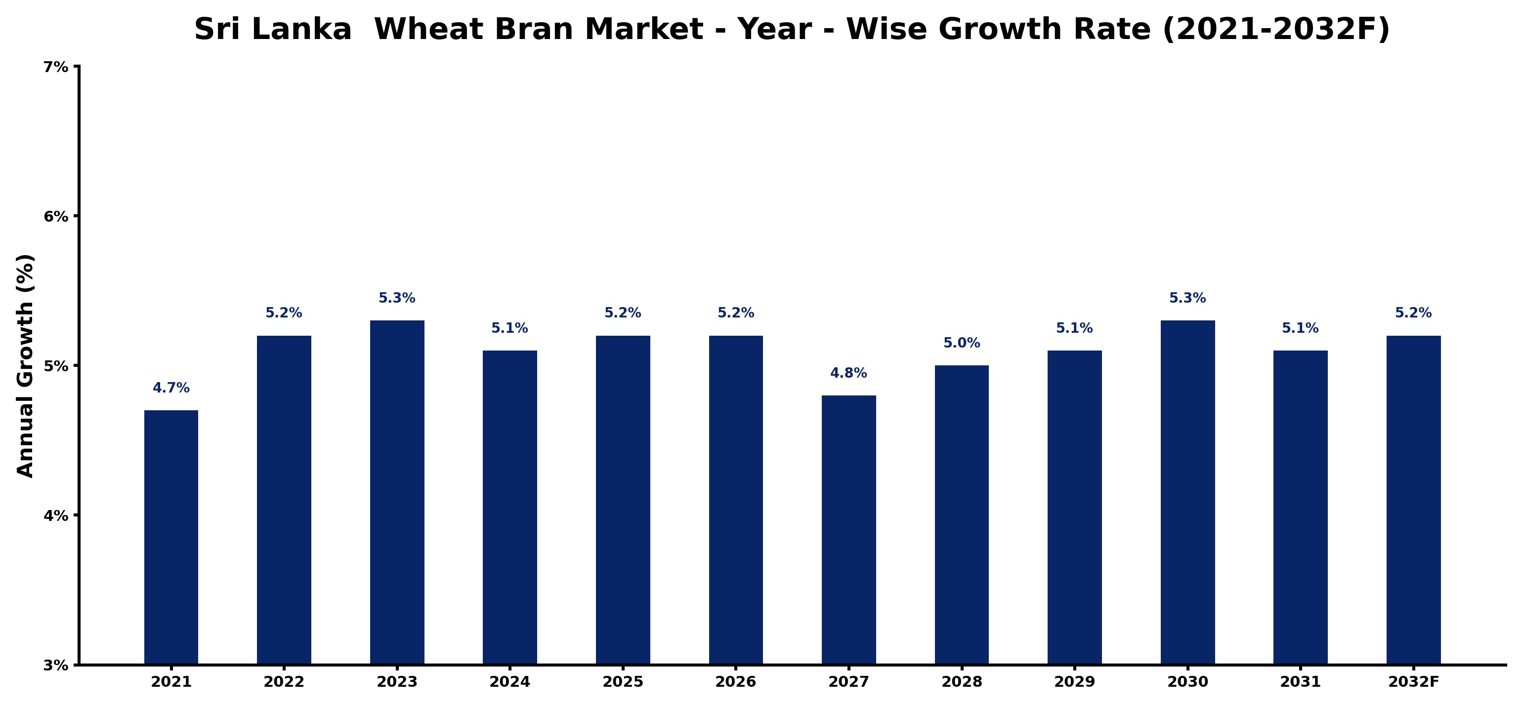 Sri Lanka Wheat Bran Market Year-wise Growth Rate and Key Drivers