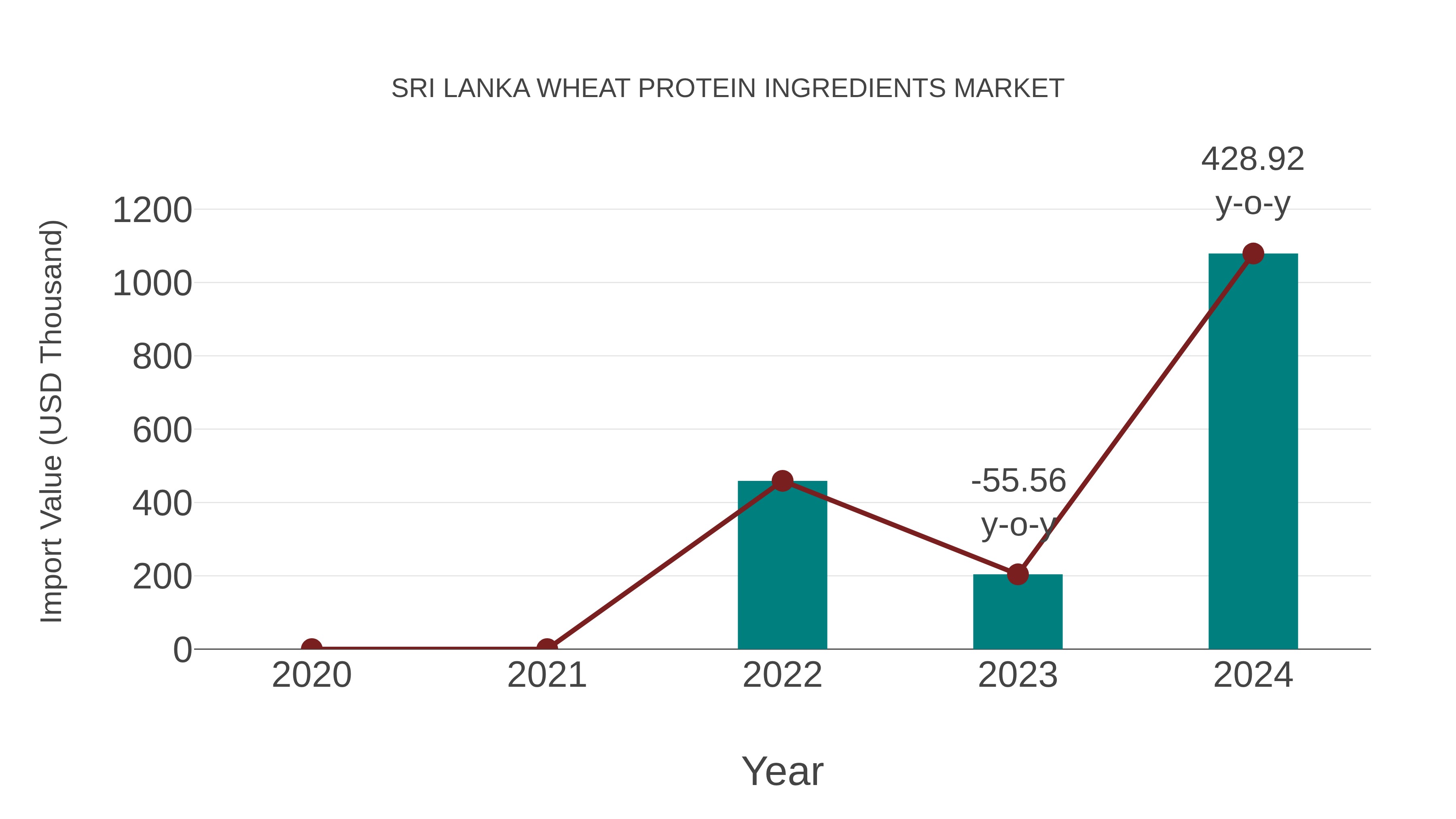  Sri Lanka Wheat Protein Ingredients Market: Import Trend Analysis