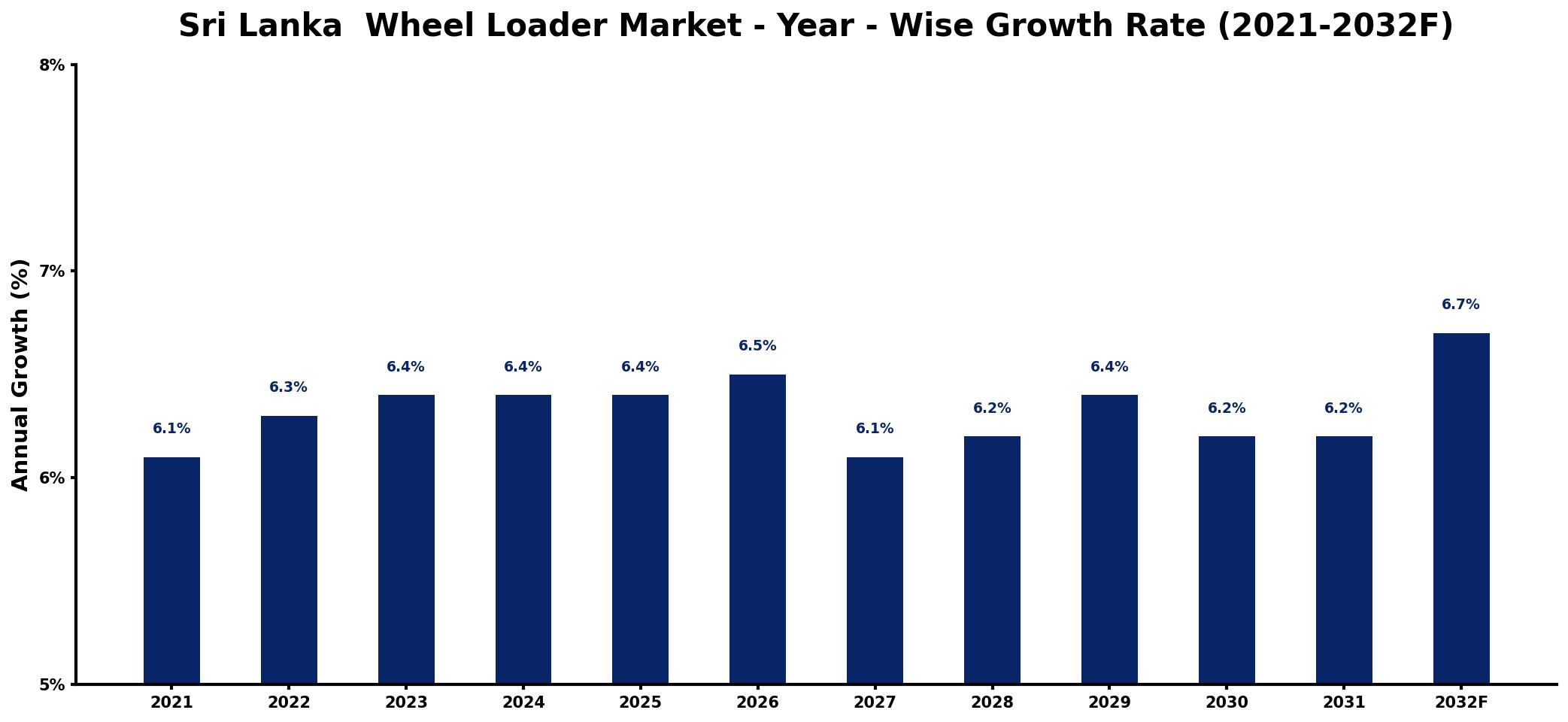 Sri Lanka Wheel Loader Market Year-wise Growth Rate and Key Drivers