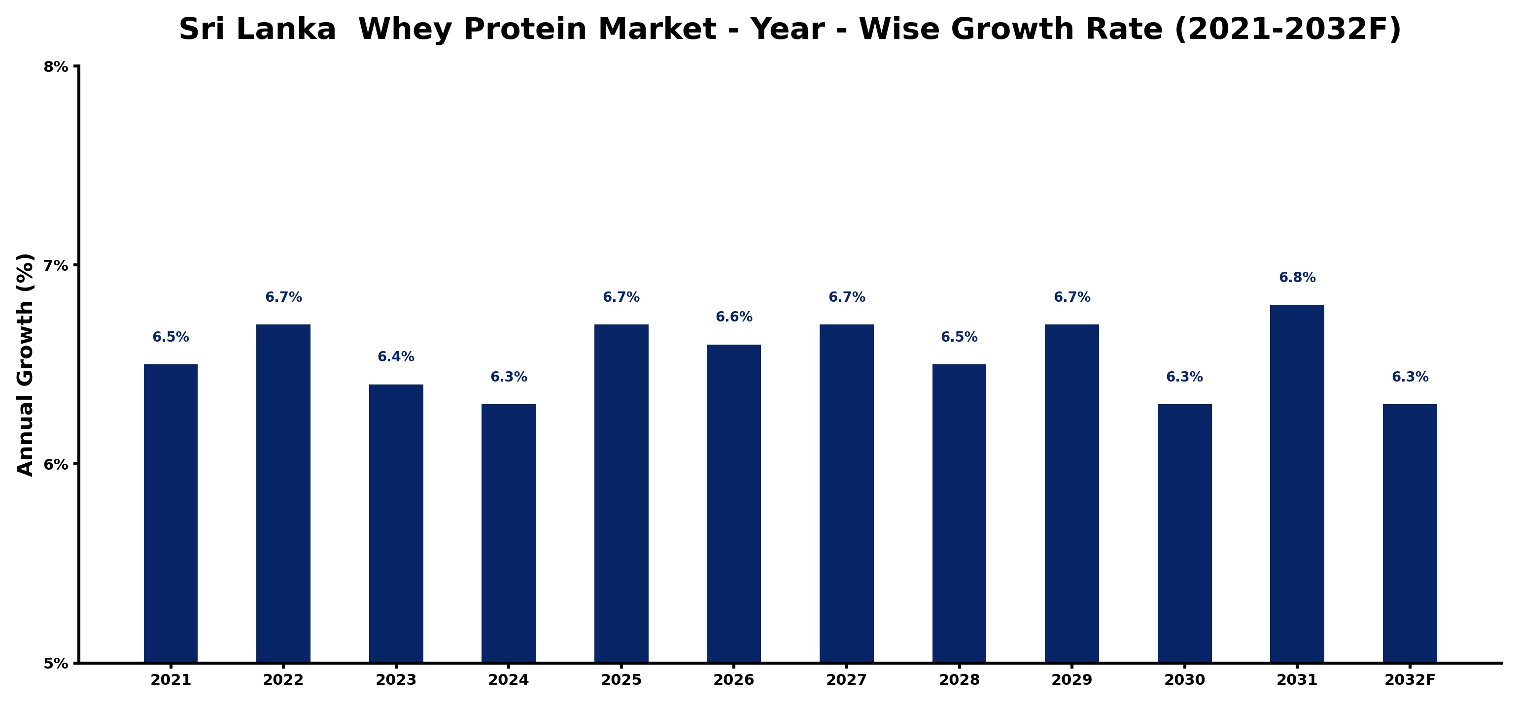 Sri Lanka  Whey Protein Market Year-wise Growth Rate and Key Drivers