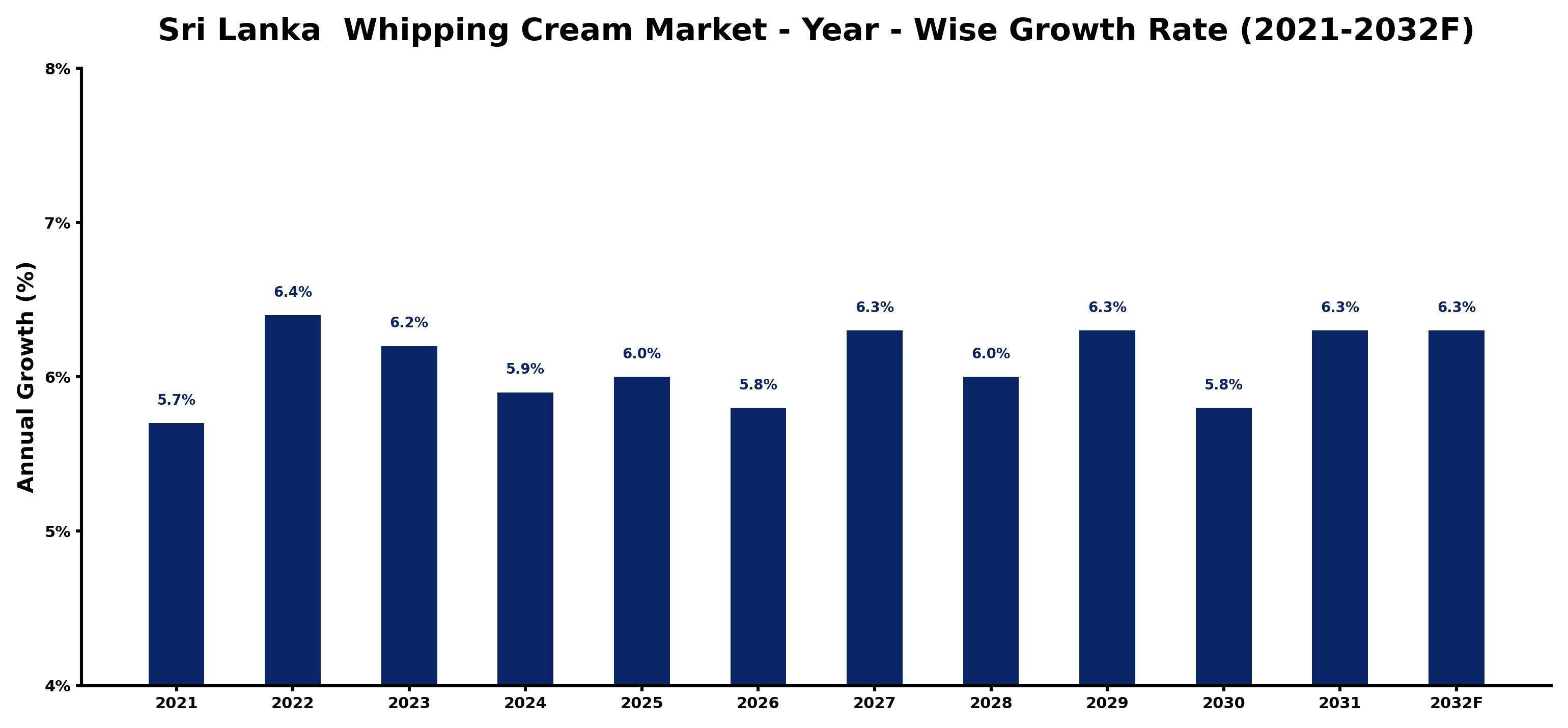 Sri Lanka  Whipping Cream Market Year-wise Growth Rate and Key Drivers