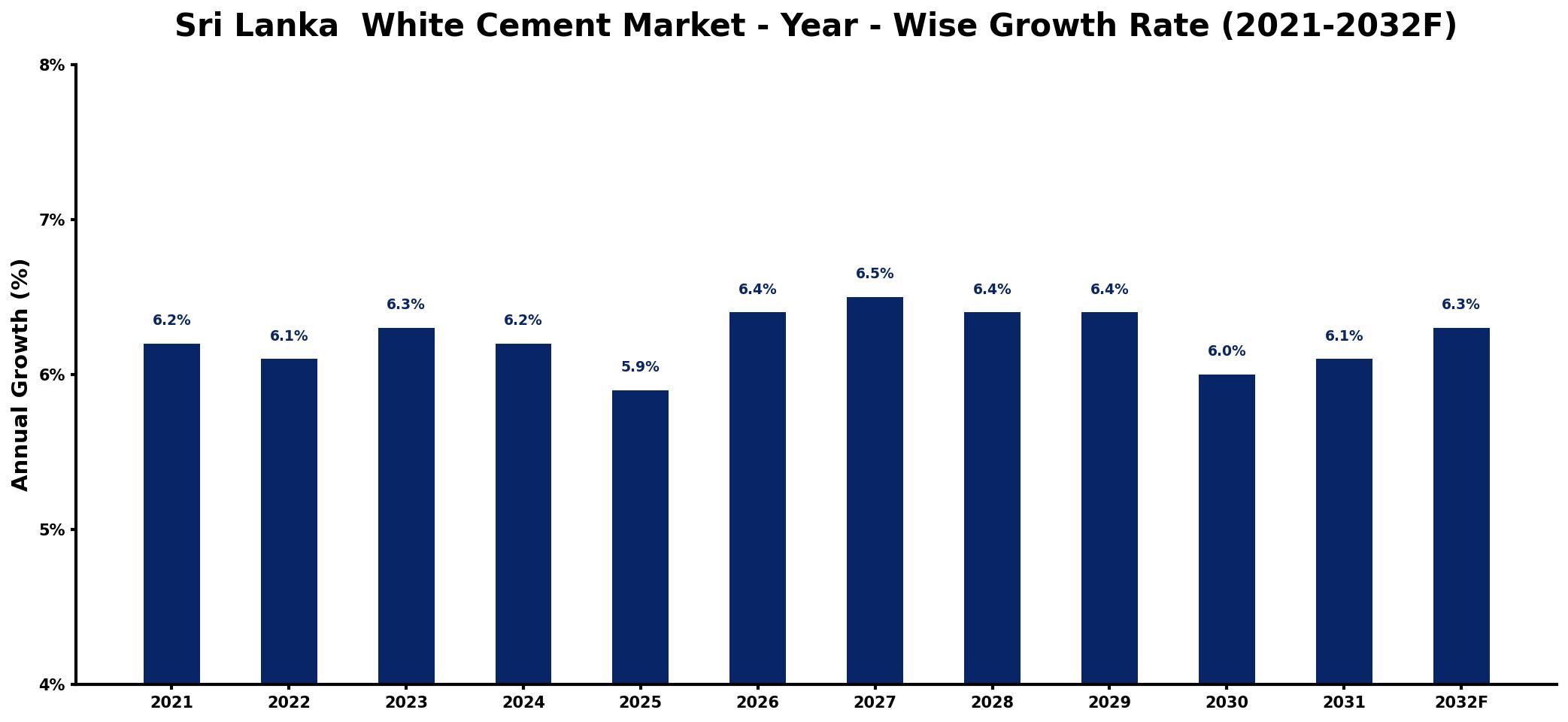 Sri Lanka  White Cement Market Year-wise Growth Rate and Key Drivers