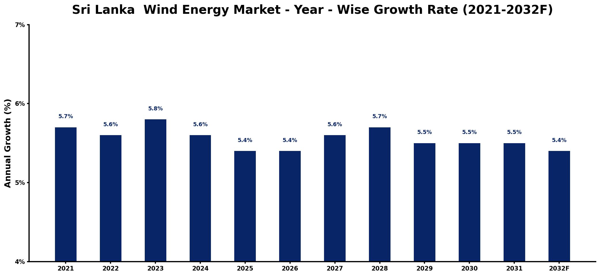Sri Lanka  Wind Energy Market Year-wise Growth Rate and Key Drivers