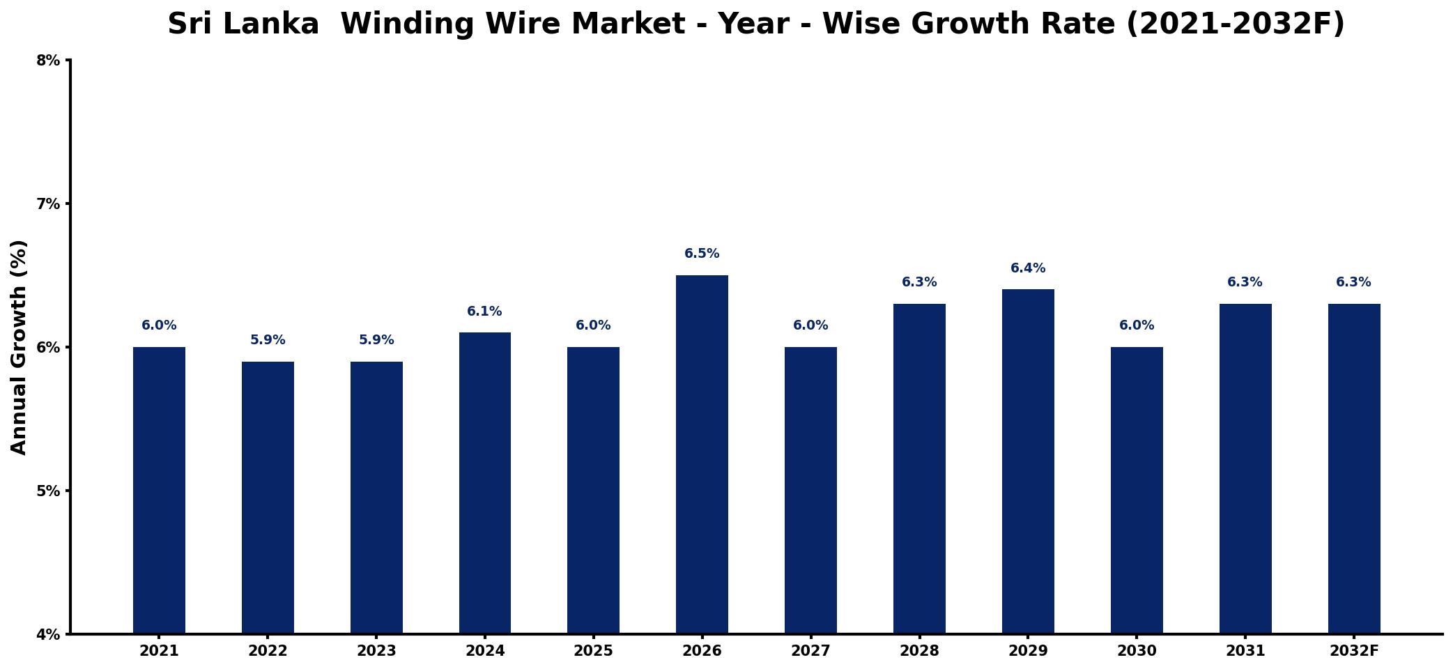 Sri Lanka  Winding Wire Market Year-wise Growth Rate and Key Drivers