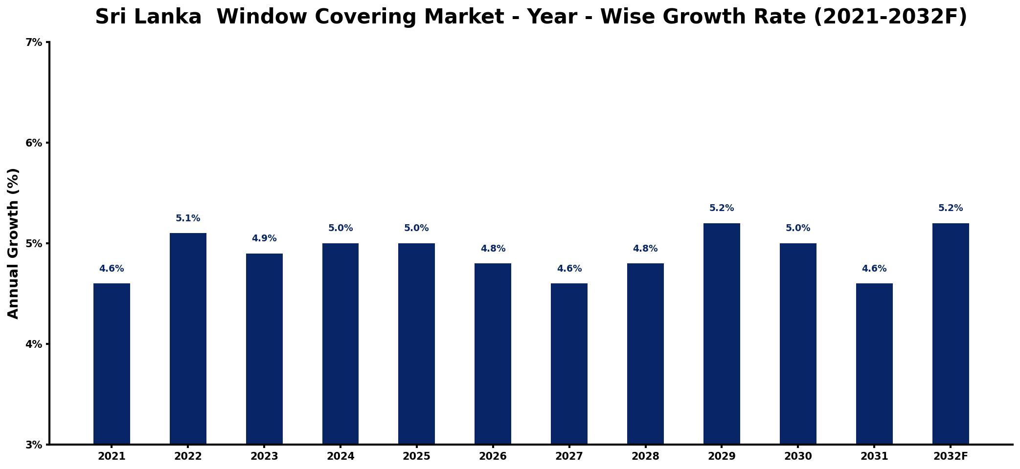 Sri Lanka Window Covering Market Year-wise Growth Rate and Key Drivers
