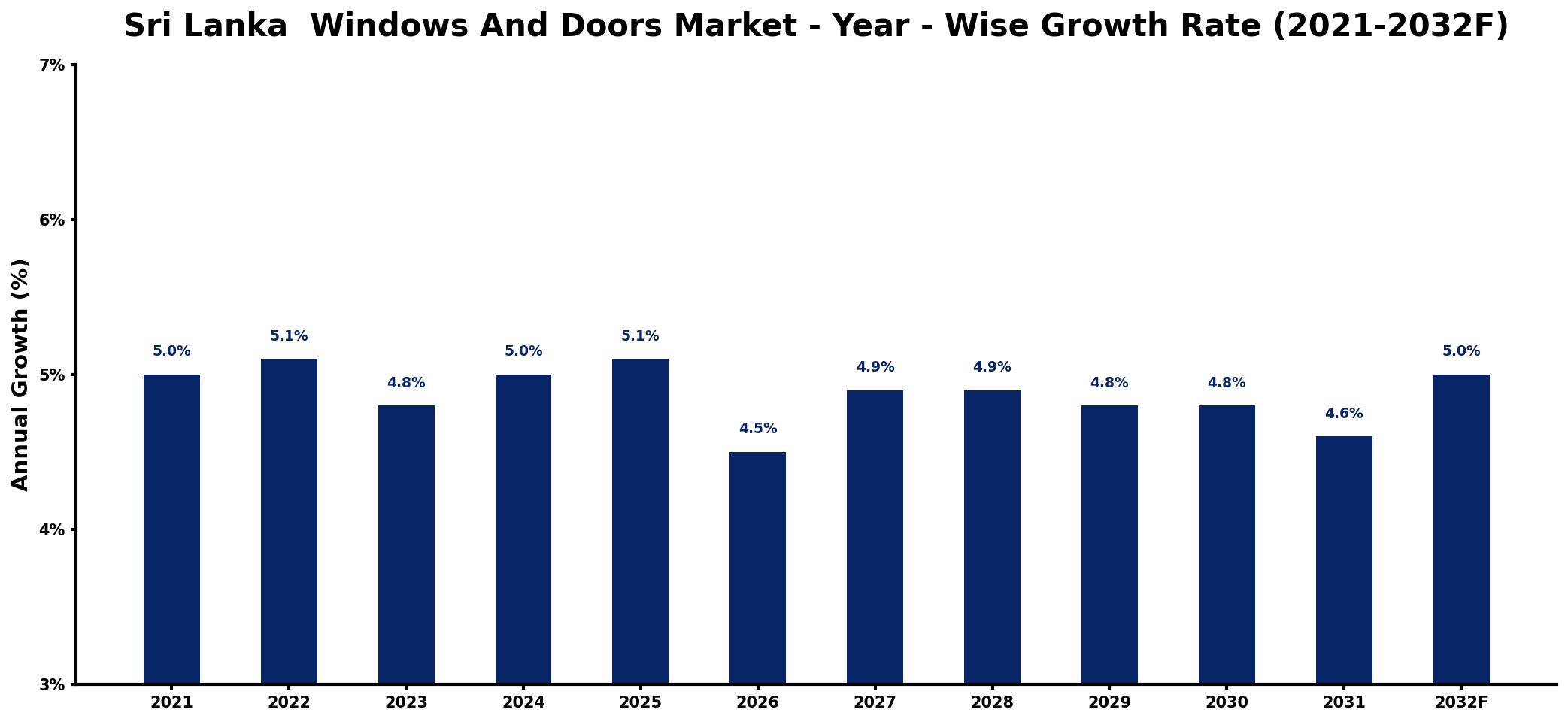 Sri Lanka  Windows And Doors Market Year-wise Growth Rate and Key Drivers