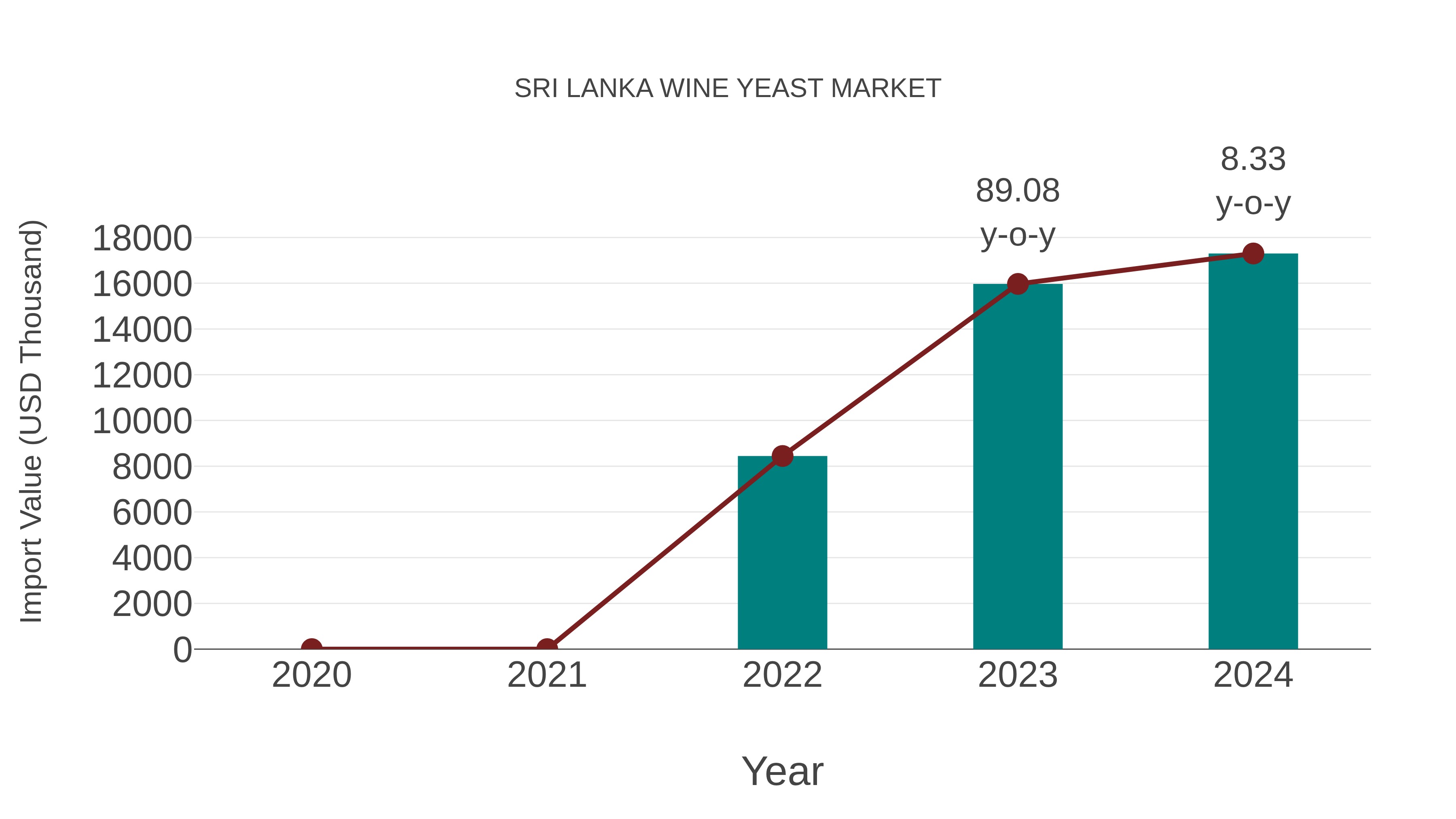 Sri Lanka Wine Yeast Market: Import Trend Analysis