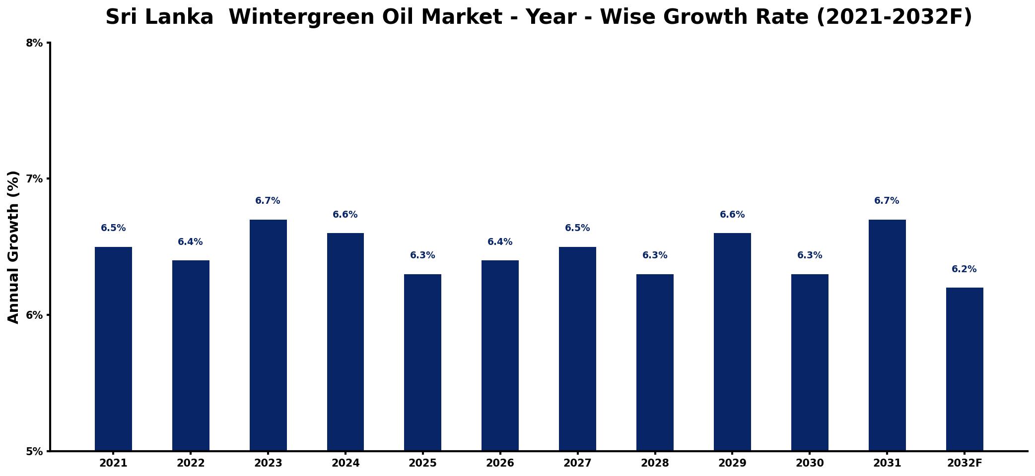 Sri Lanka  Wintergreen Oil Market Year-wise Growth Rate and Key Drivers