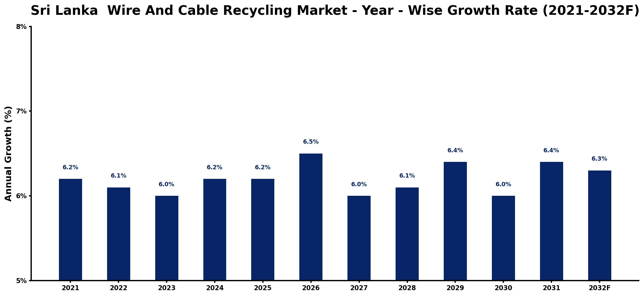 Sri Lanka Wire And Cable Recycling Market Year-wise Growth Rate and Key Drivers