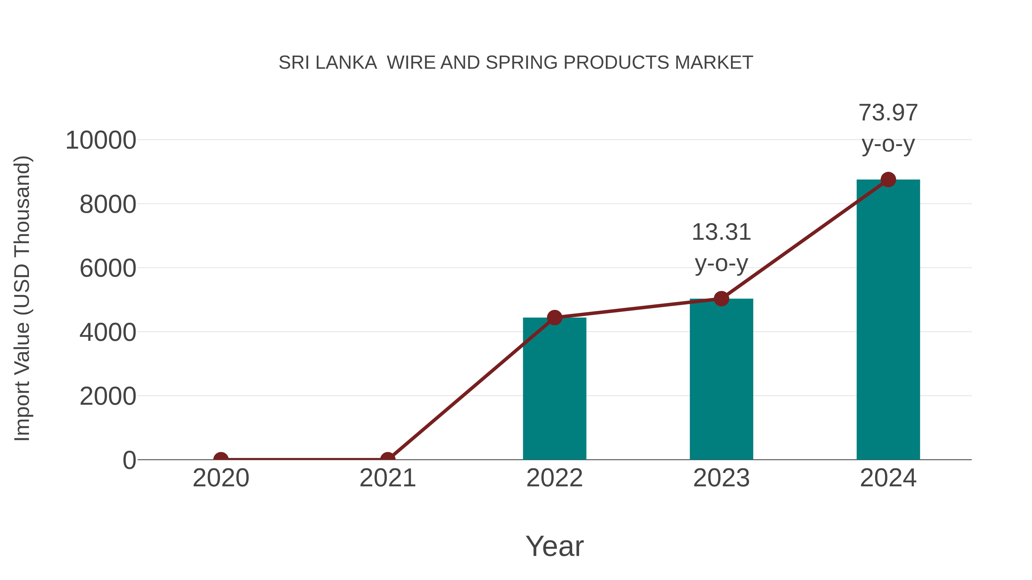  Sri Lanka  Wire and Spring Products Market: Import Trend Analysis