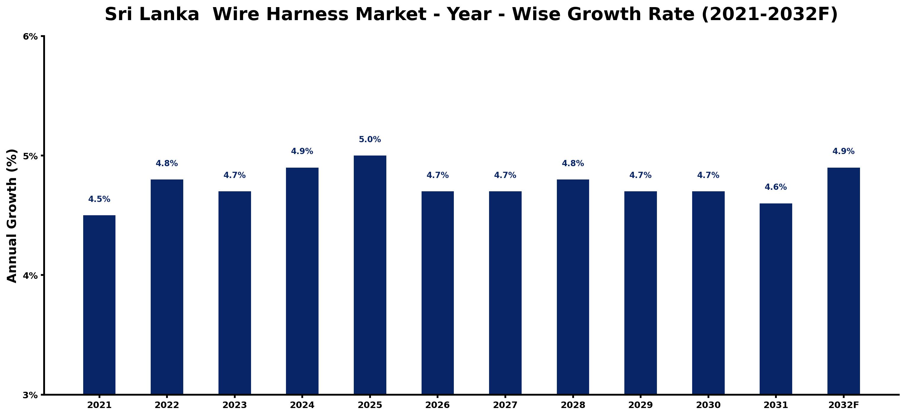 Sri Lanka Wire Harness Market Year-wise Growth Rate and Key Drivers