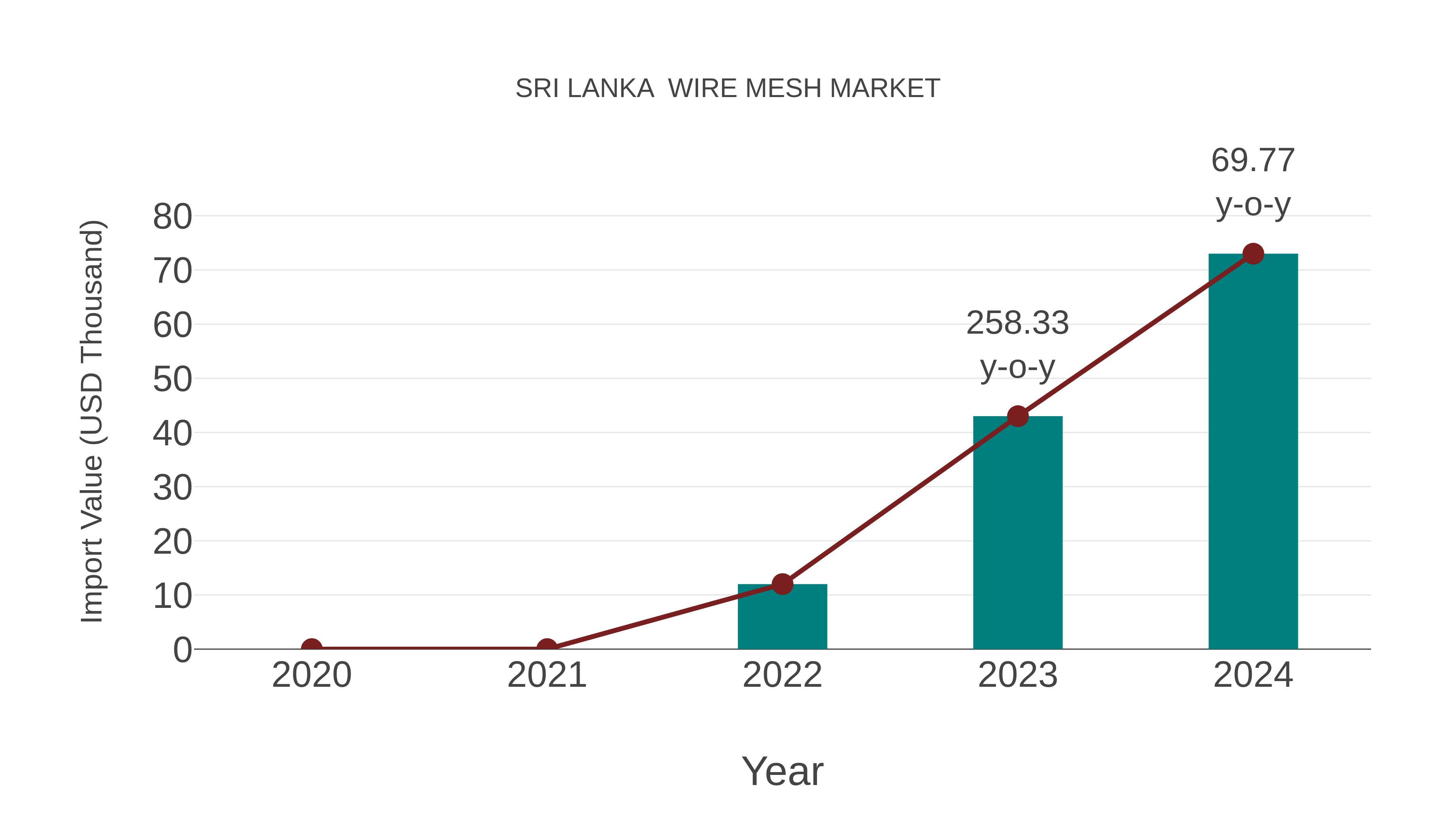  Sri Lanka  Wire Mesh Market: Import Trend Analysis