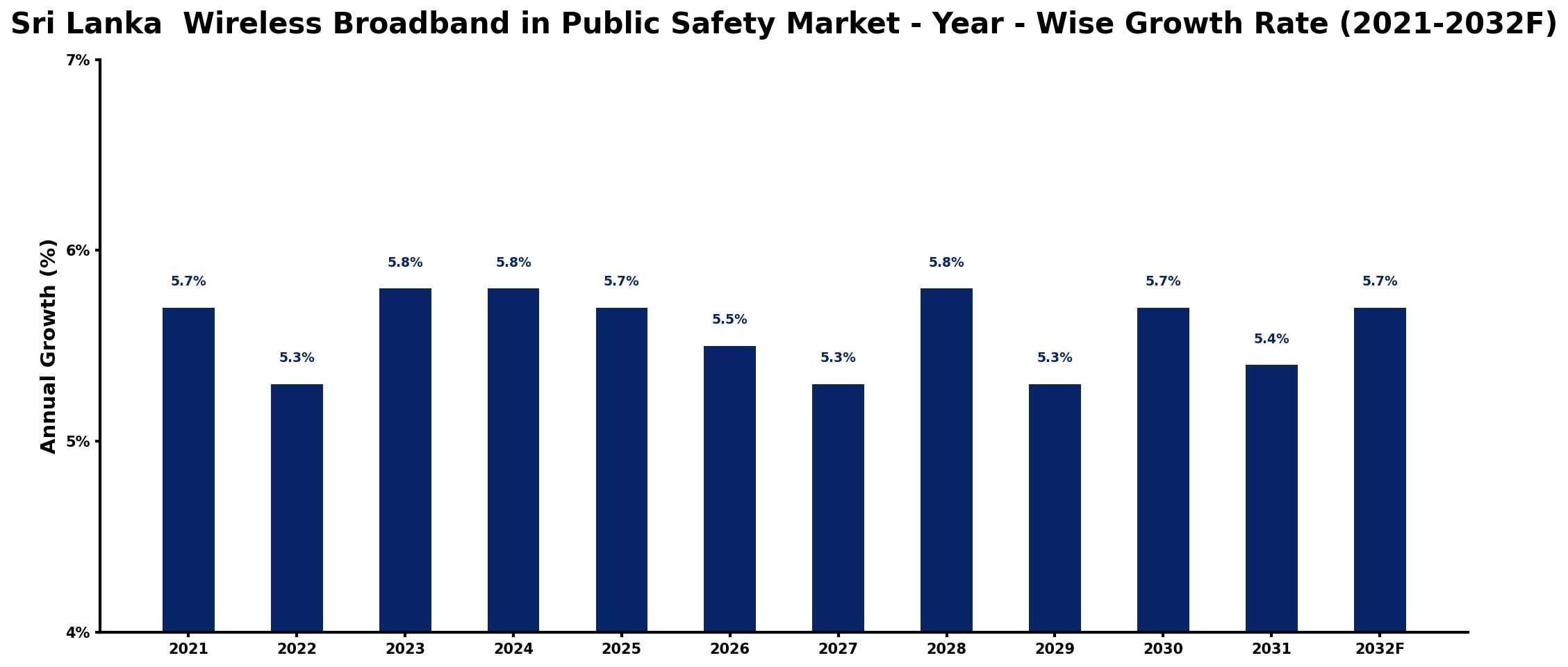 Sri Lanka Wireless Broadband in Public Safety Market Year-wise Growth Rate and Key Drivers