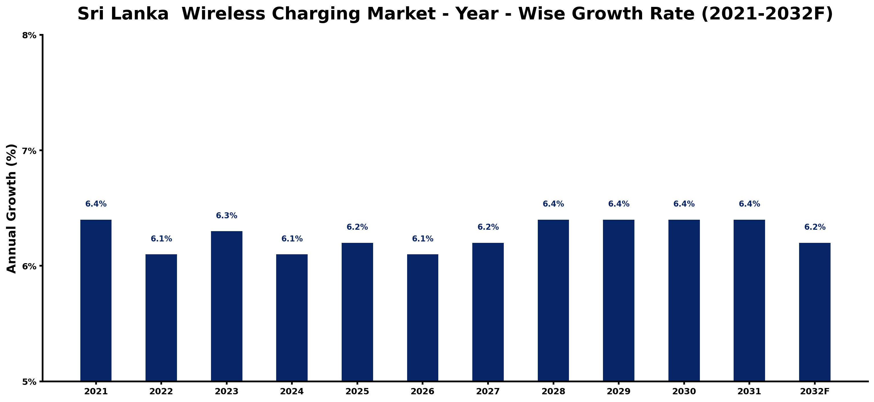 Sri Lanka  Wireless Charging Market Year-wise Growth Rate and Key Drivers