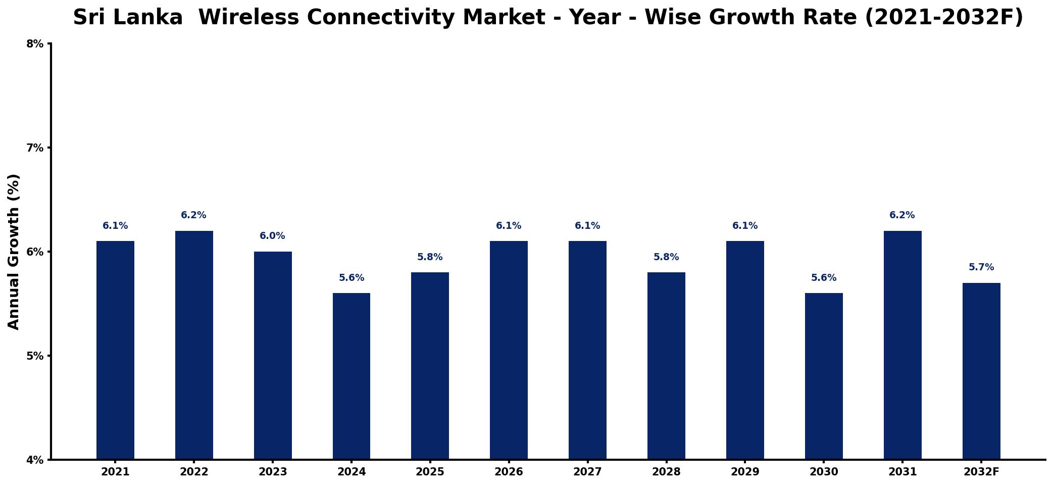 Sri Lanka Wireless Connectivity Market Year-wise Growth Rate and Key Drivers