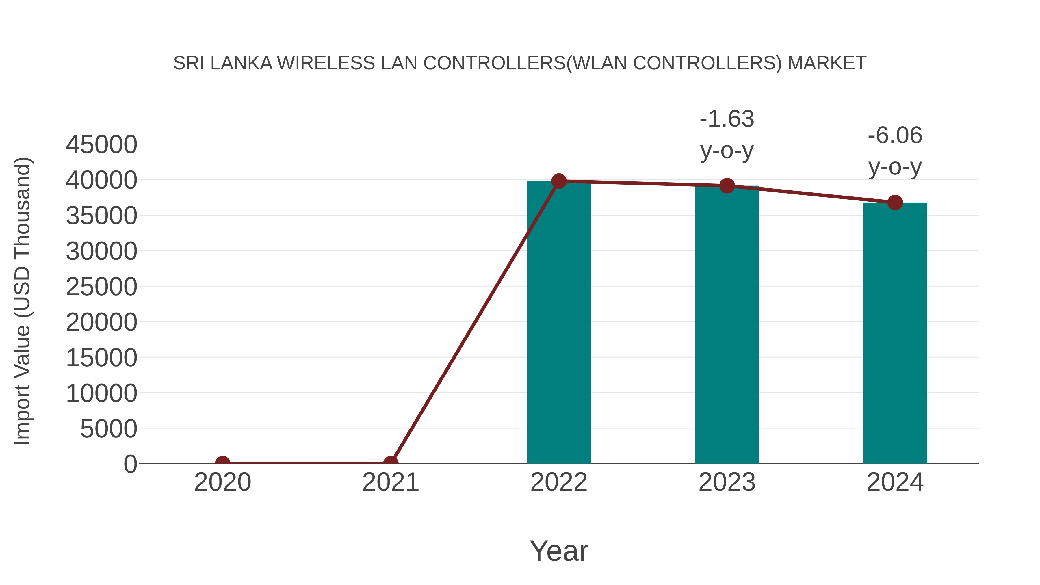  Sri Lanka Wireless Lan Controllers(Wlan Controllers) Market: Import Trend Analysis