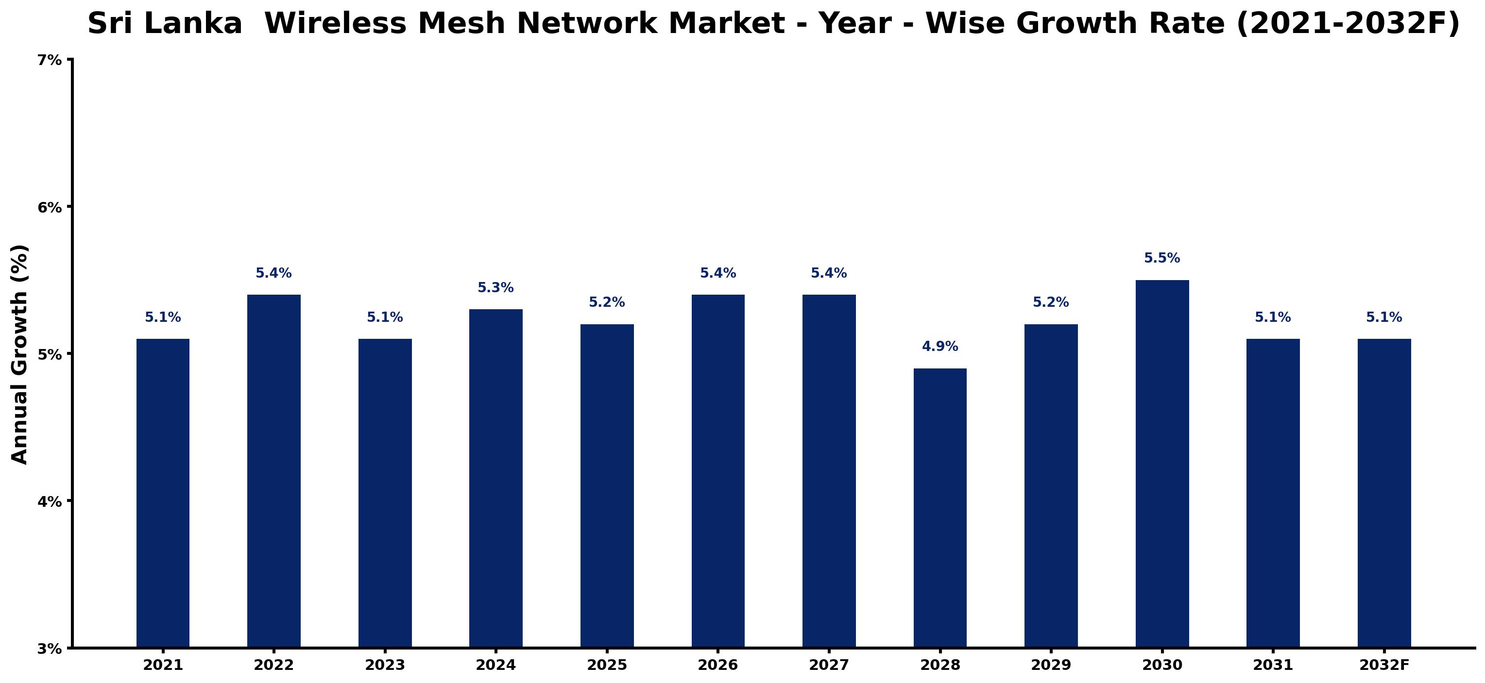 Sri Lanka  Wireless Mesh Network Market Year-wise Growth Rate and Key Drivers