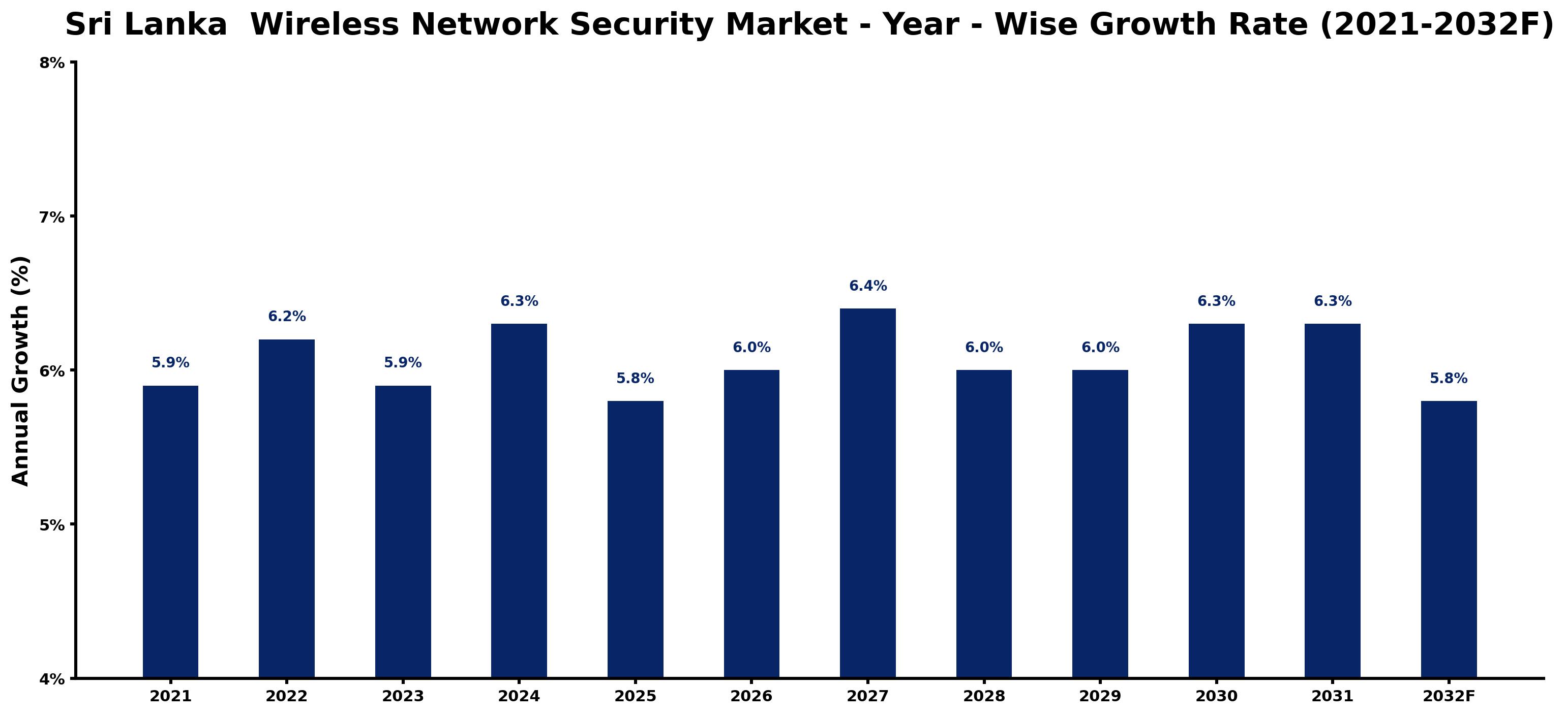 Sri Lanka Wireless Network Security Market Year-wise Growth Rate and Key Drivers