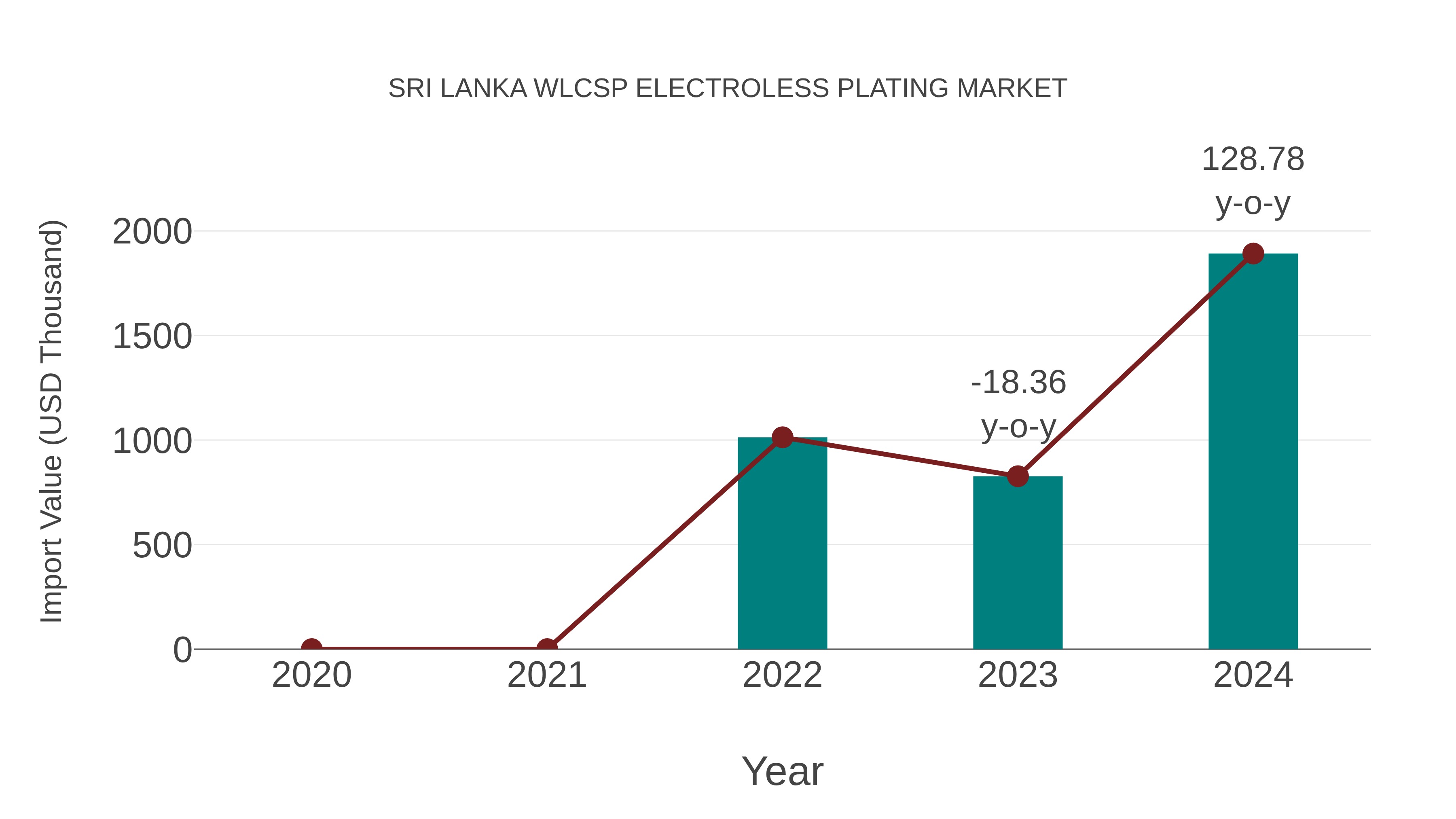  Sri Lanka Wlcsp Electroless Plating Market: Import Trend Analysis