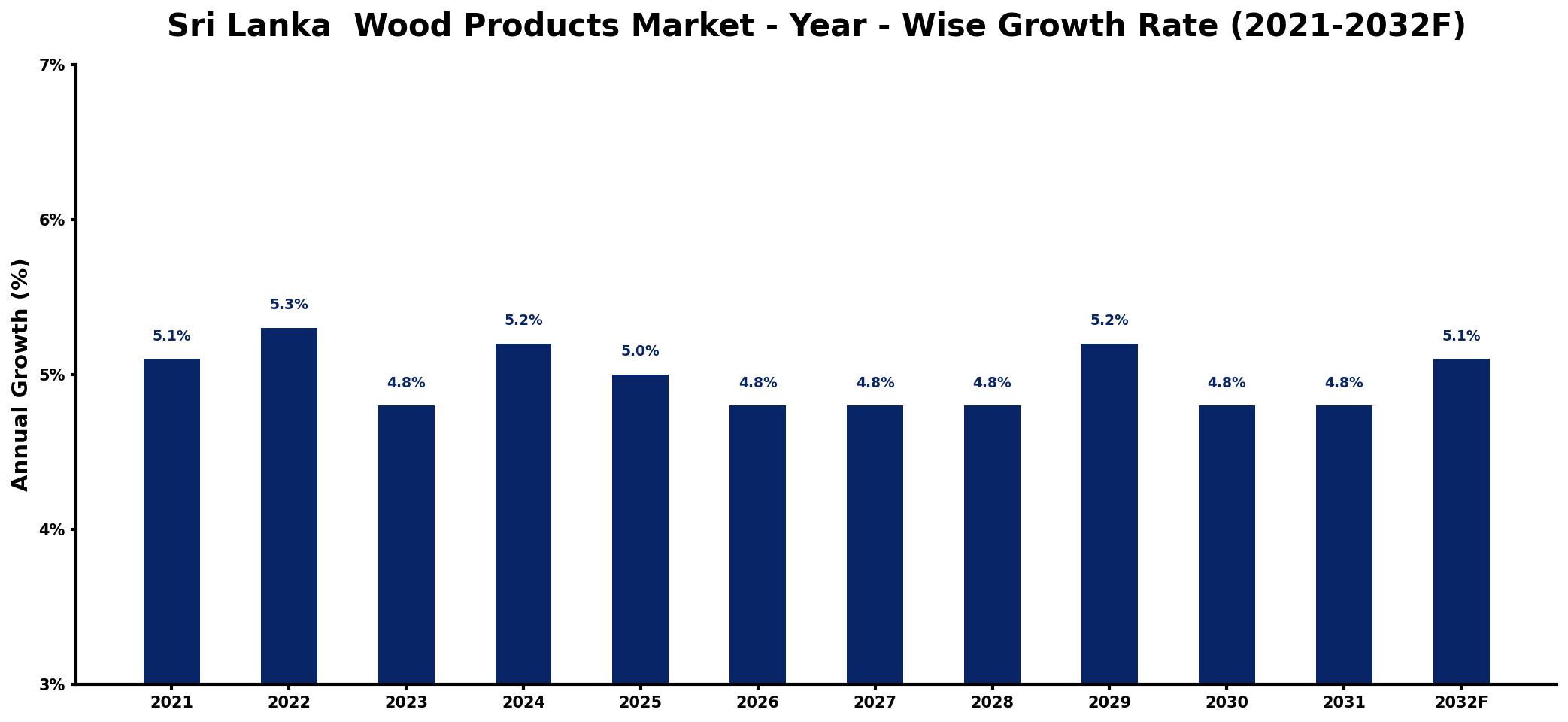 Sri Lanka Wood Products Market Year-wise Growth Rate and Key Drivers
