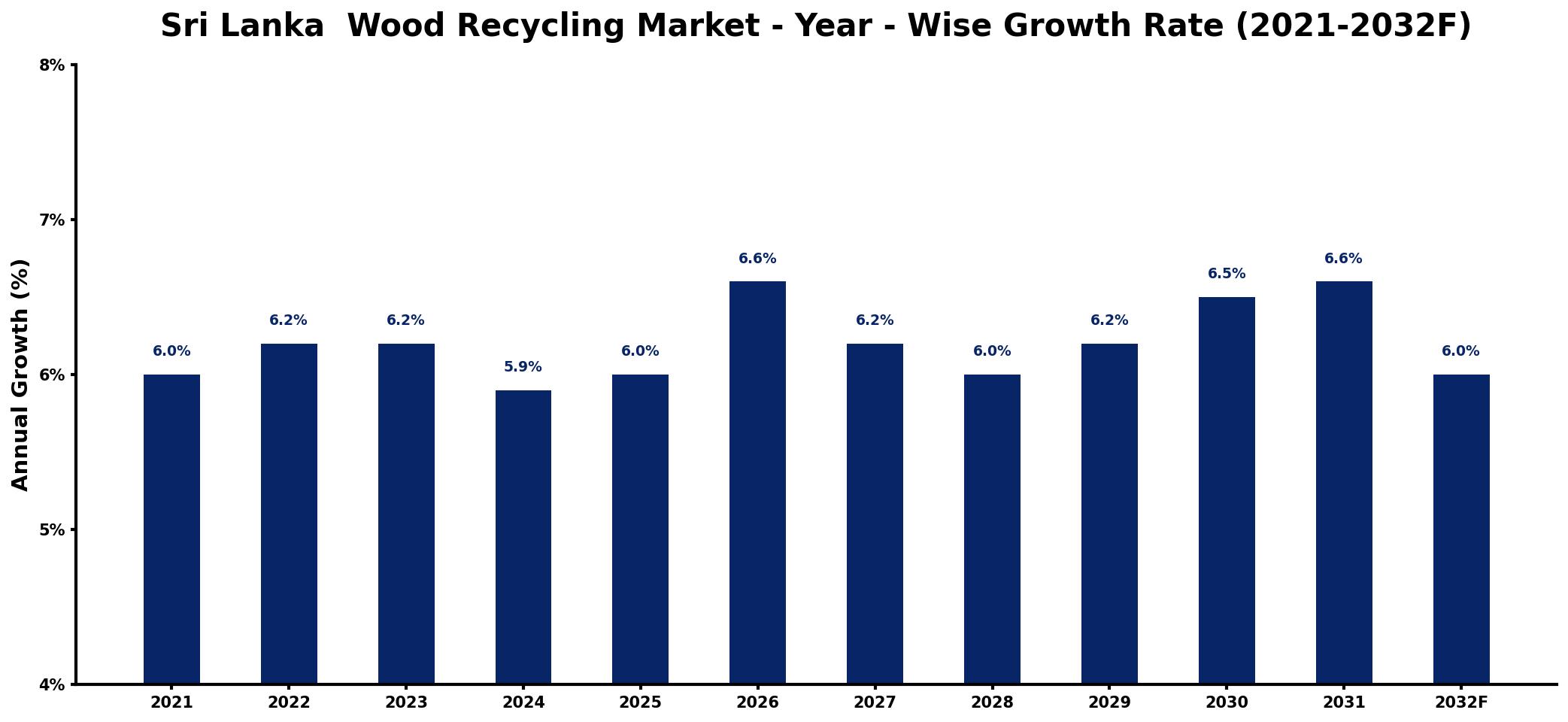 Sri Lanka Wood Recycling Market Year-wise Growth Rate and Key Drivers