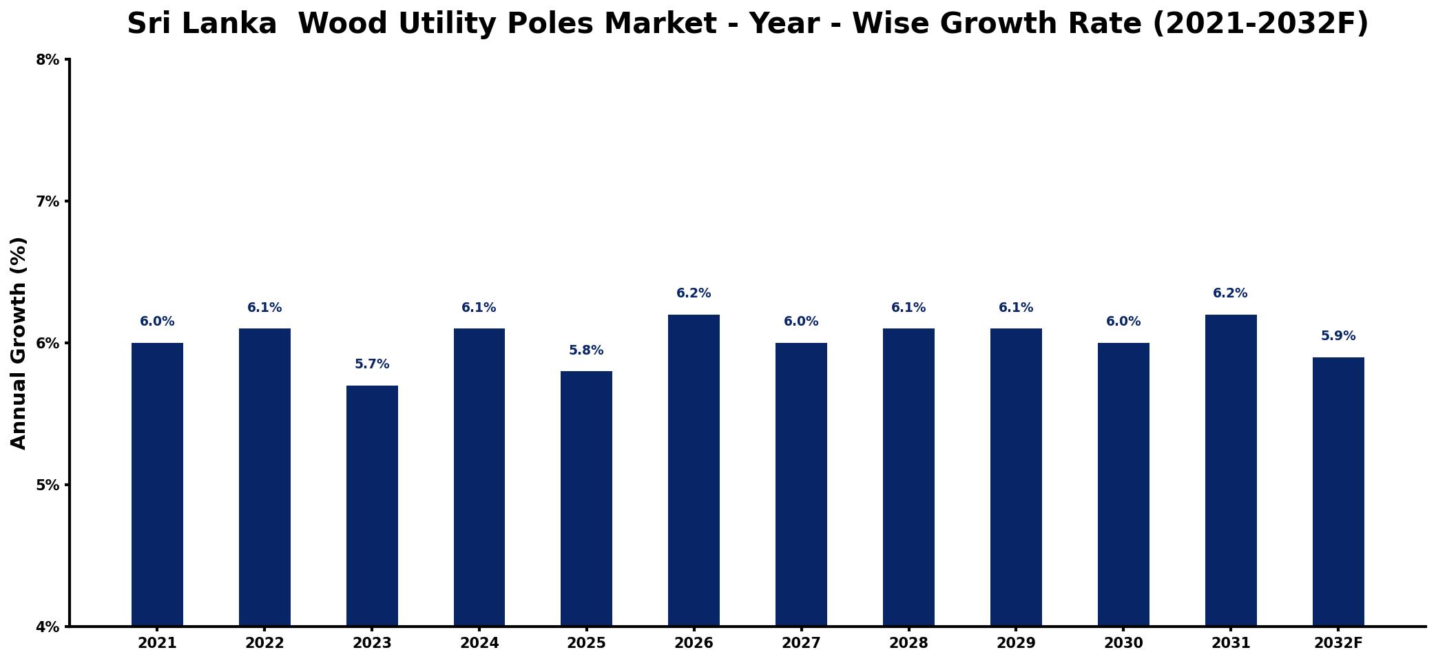 Sri Lanka Wood Utility Poles Market Year-wise Growth Rate and Key Drivers
