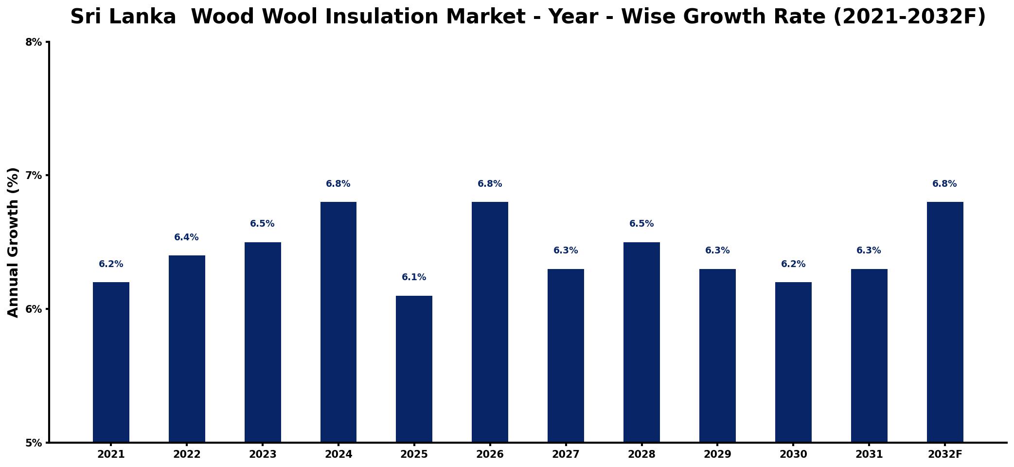 Sri Lanka  Wood Wool Insulation Market Year-wise Growth Rate and Key Drivers
