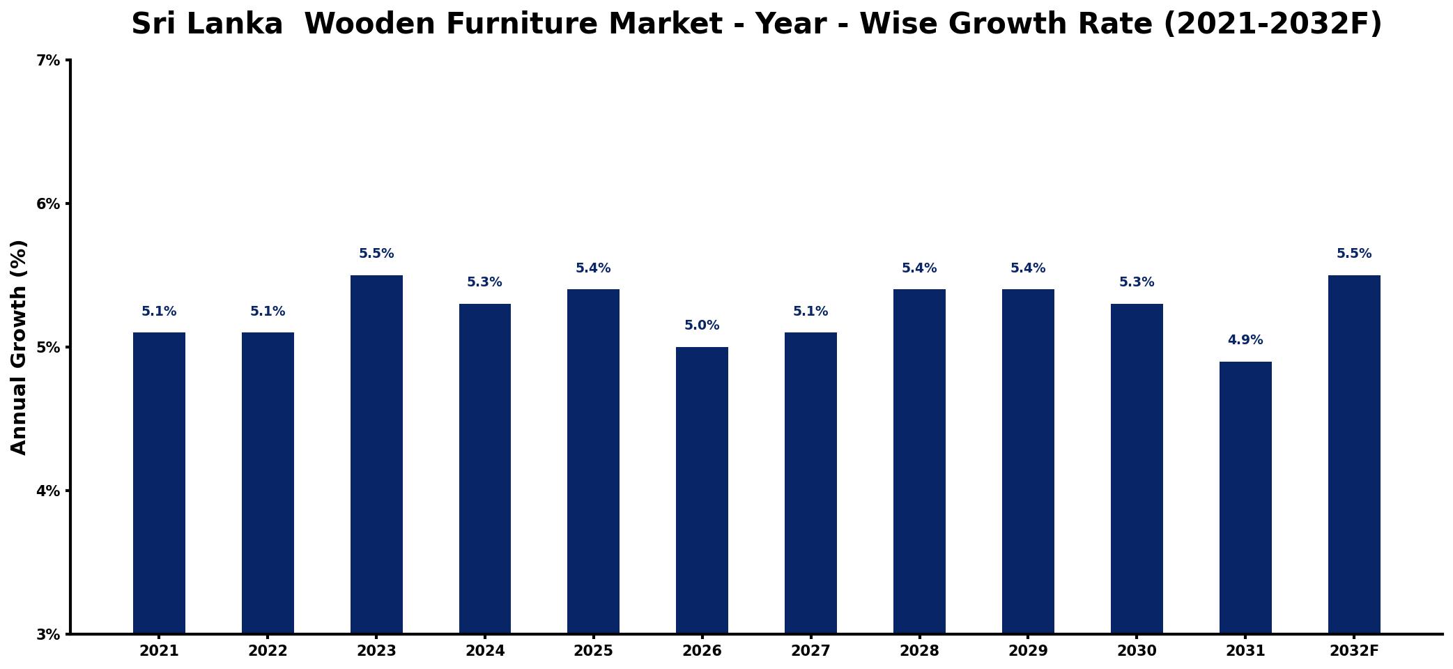 Sri Lanka Wooden Furniture Market Year-wise Growth Rate and Key Drivers