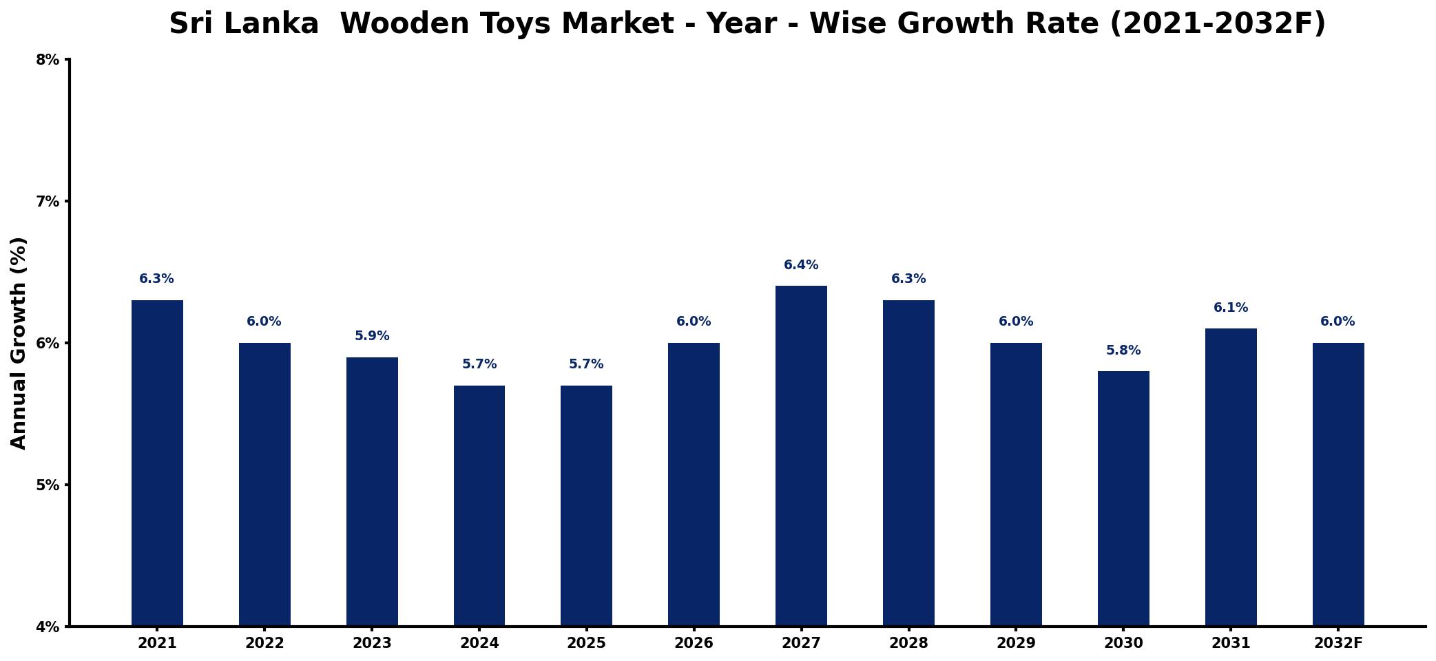 Sri Lanka Wooden Toys Market Year-wise Growth Rate and Key Drivers