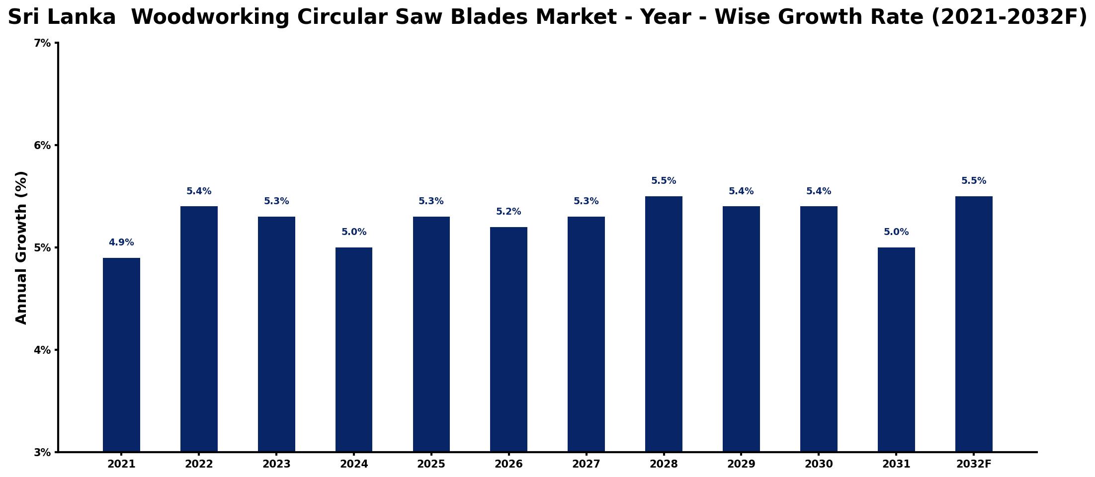 Sri Lanka Woodworking Circular Saw Blades Market Year-wise Growth Rate and Key Drivers