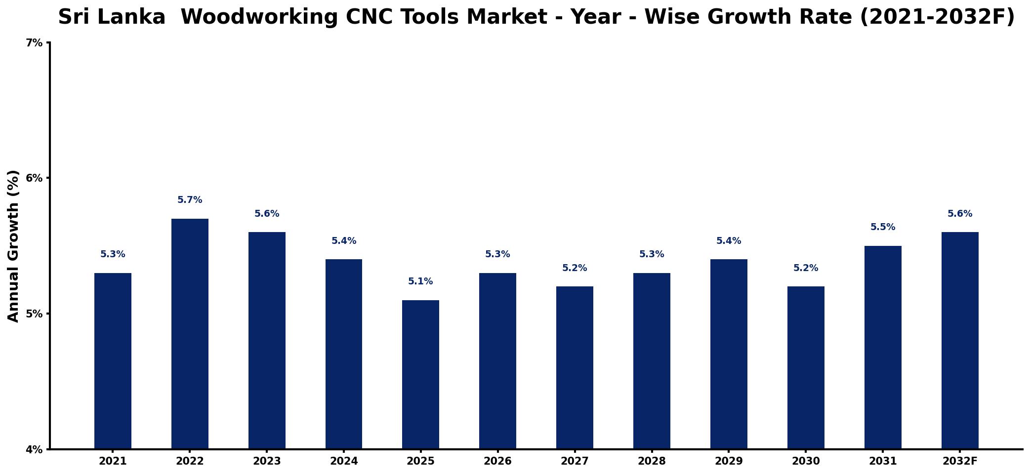 Sri Lanka  Woodworking CNC Tools Market Year-wise Growth Rate and Key Drivers