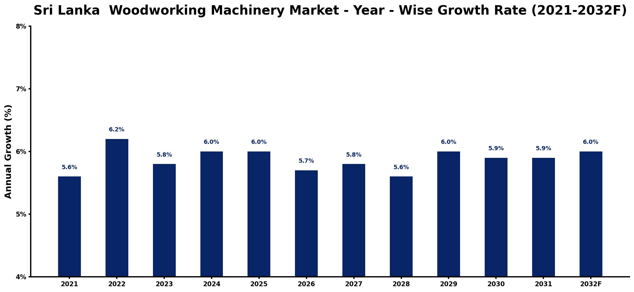 Sri Lanka Woodworking Machinery Market Year-wise Growth Rate and Key Drivers