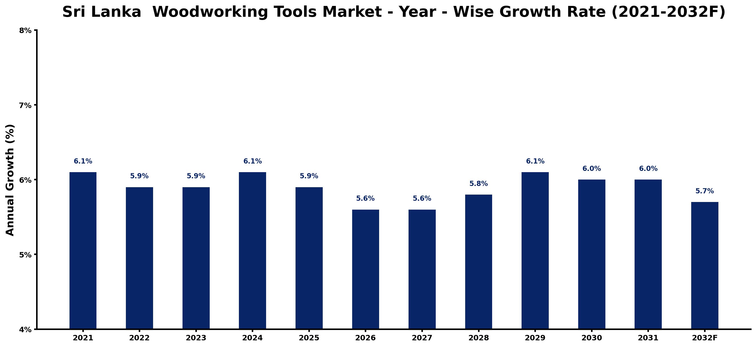 Sri Lanka  Woodworking Tools Market Year-wise Growth Rate and Key Drivers