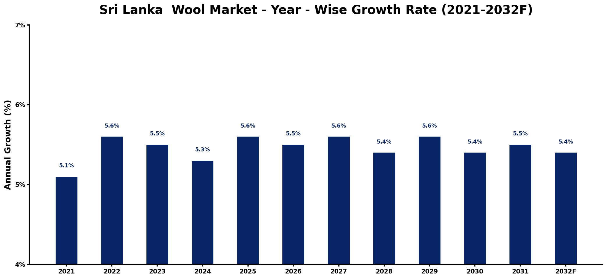 Sri Lanka Wool Market Year-wise Growth Rate and Key Drivers