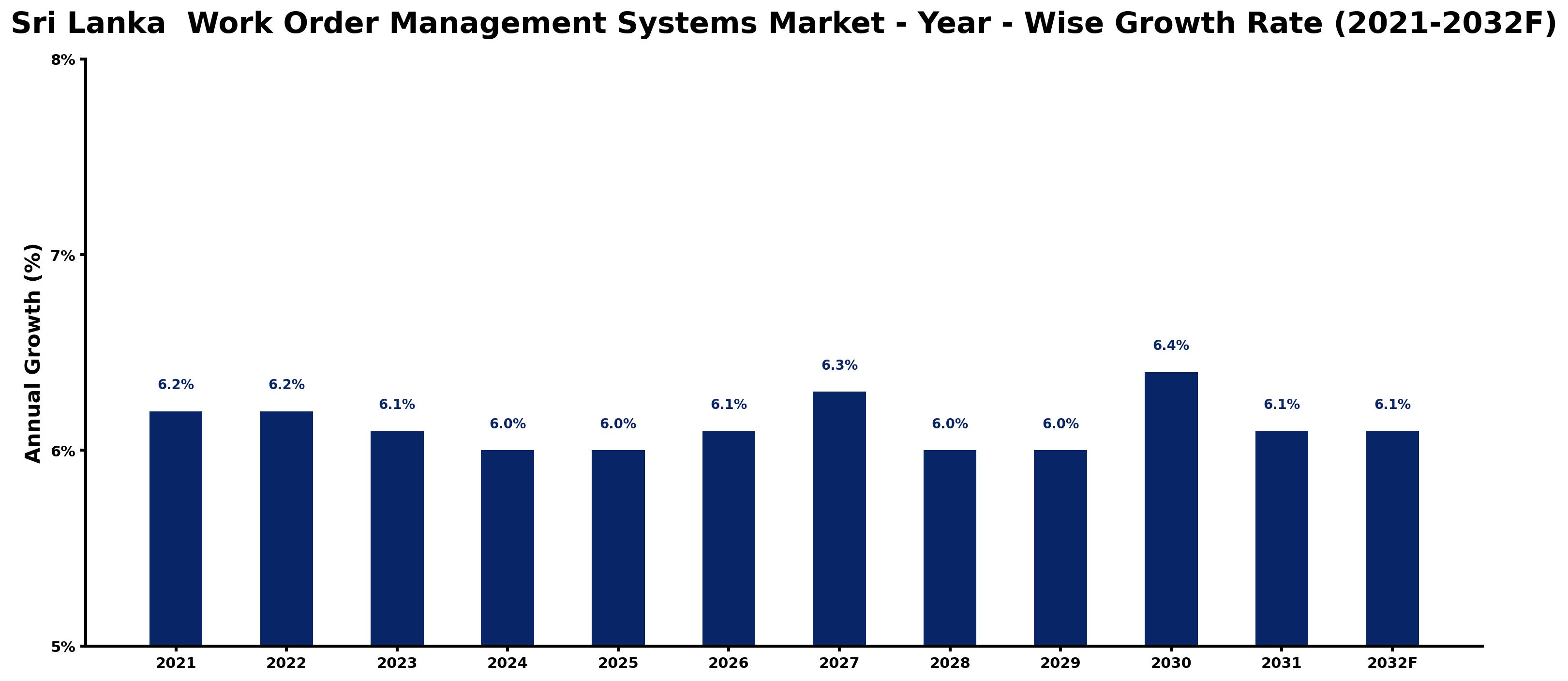 Sri Lanka Work Order Management Systems Market Year-wise Growth Rate and Key Drivers