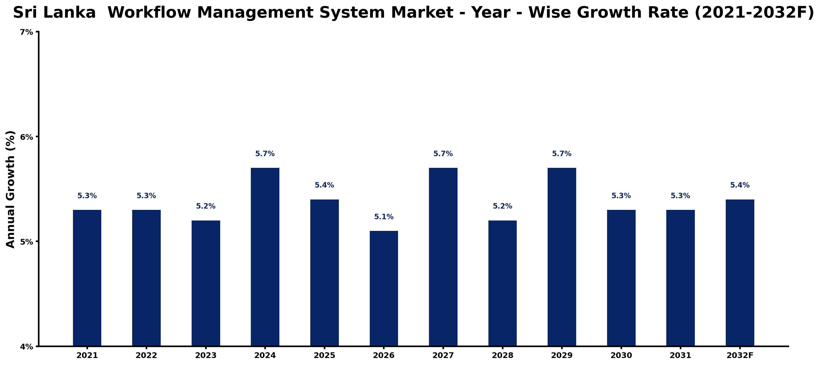 Sri Lanka  Workflow Management System Market Year-wise Growth Rate and Key Drivers